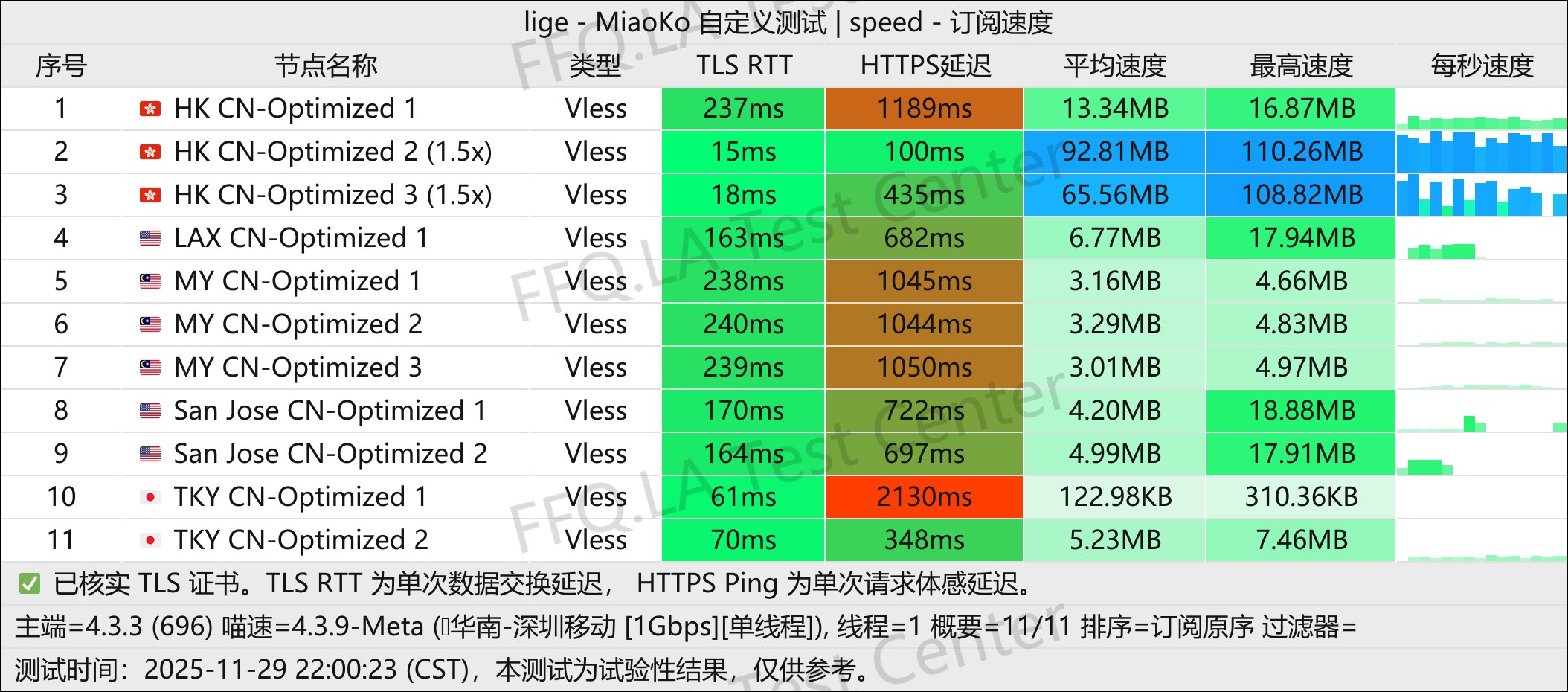 Dragonfly丨单线程深圳移动@1Gbps.jpg