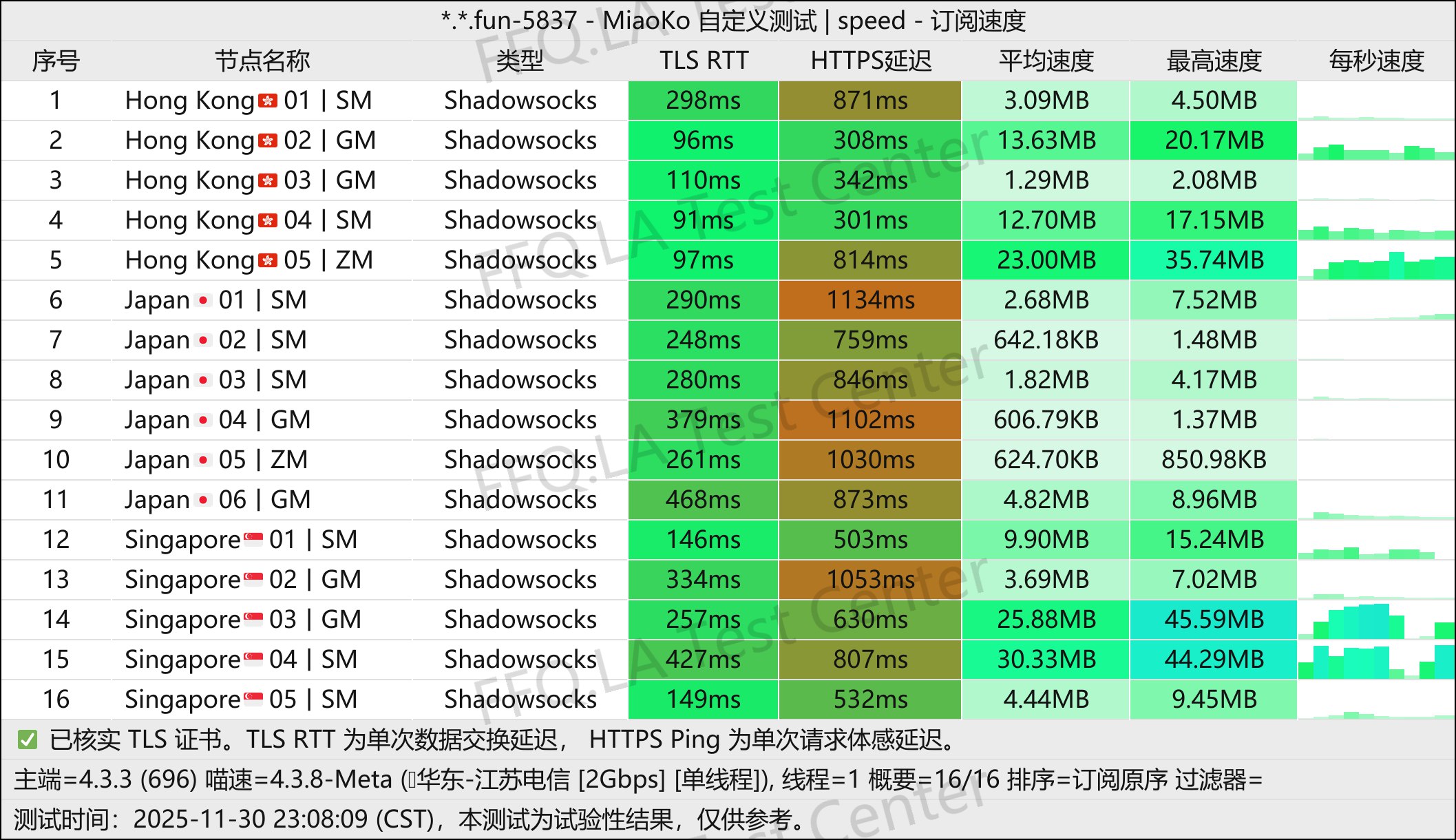 Extremely fast丨单线程江苏电信@2Gbps.jpg