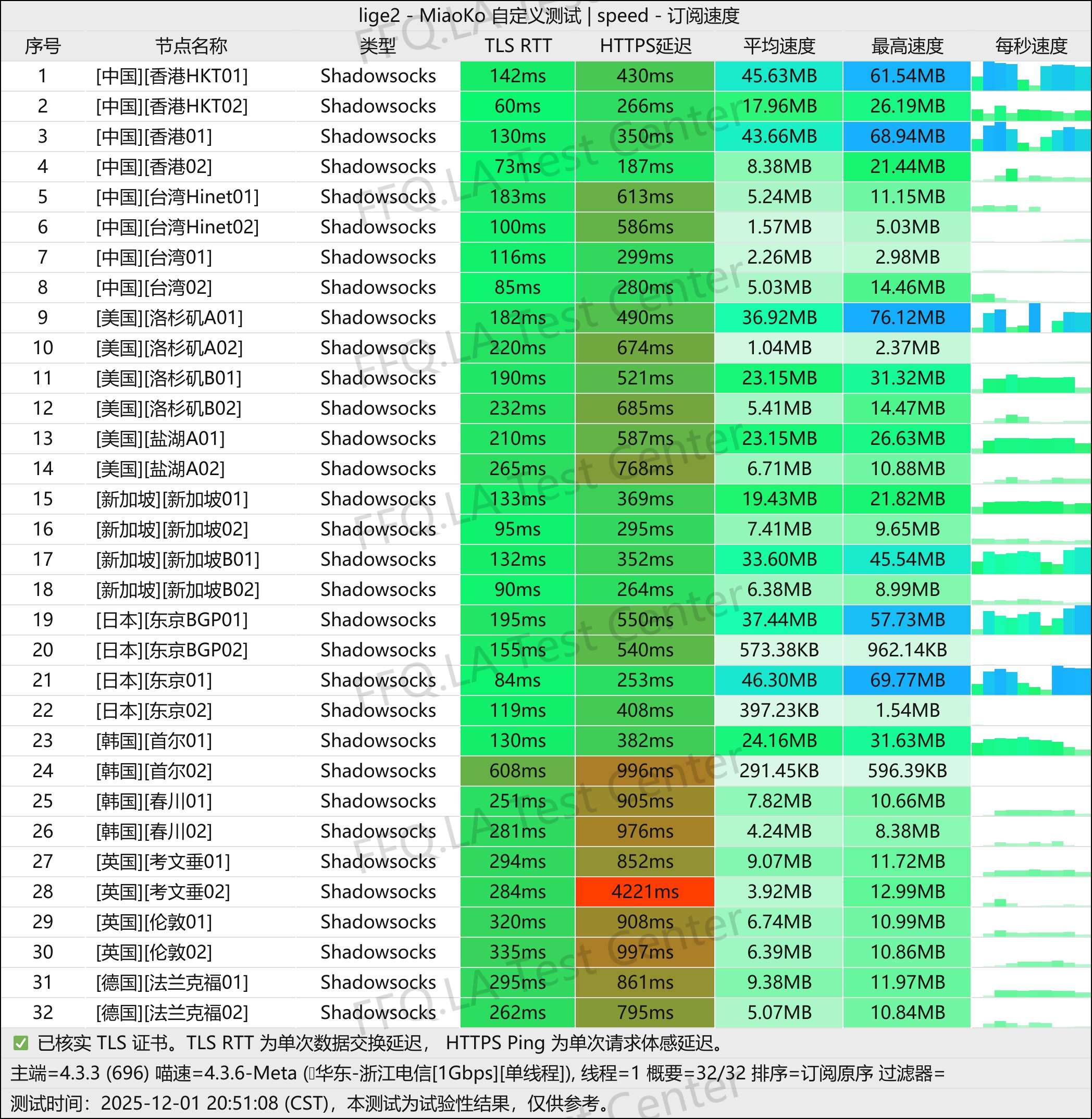 咩咩Cloud丨单线程浙江电信@1Gbps.jpg