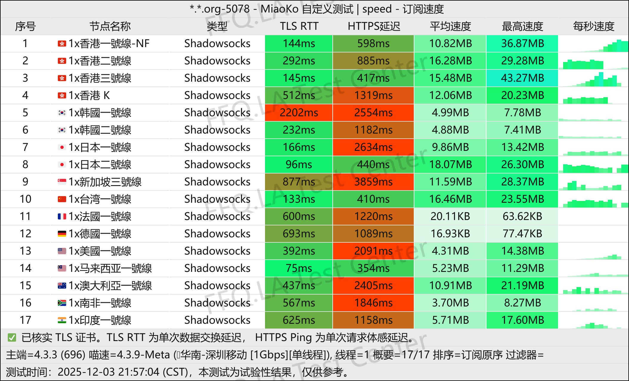 九紫离火雲丨单线程深圳移动@1Gbps.jpg