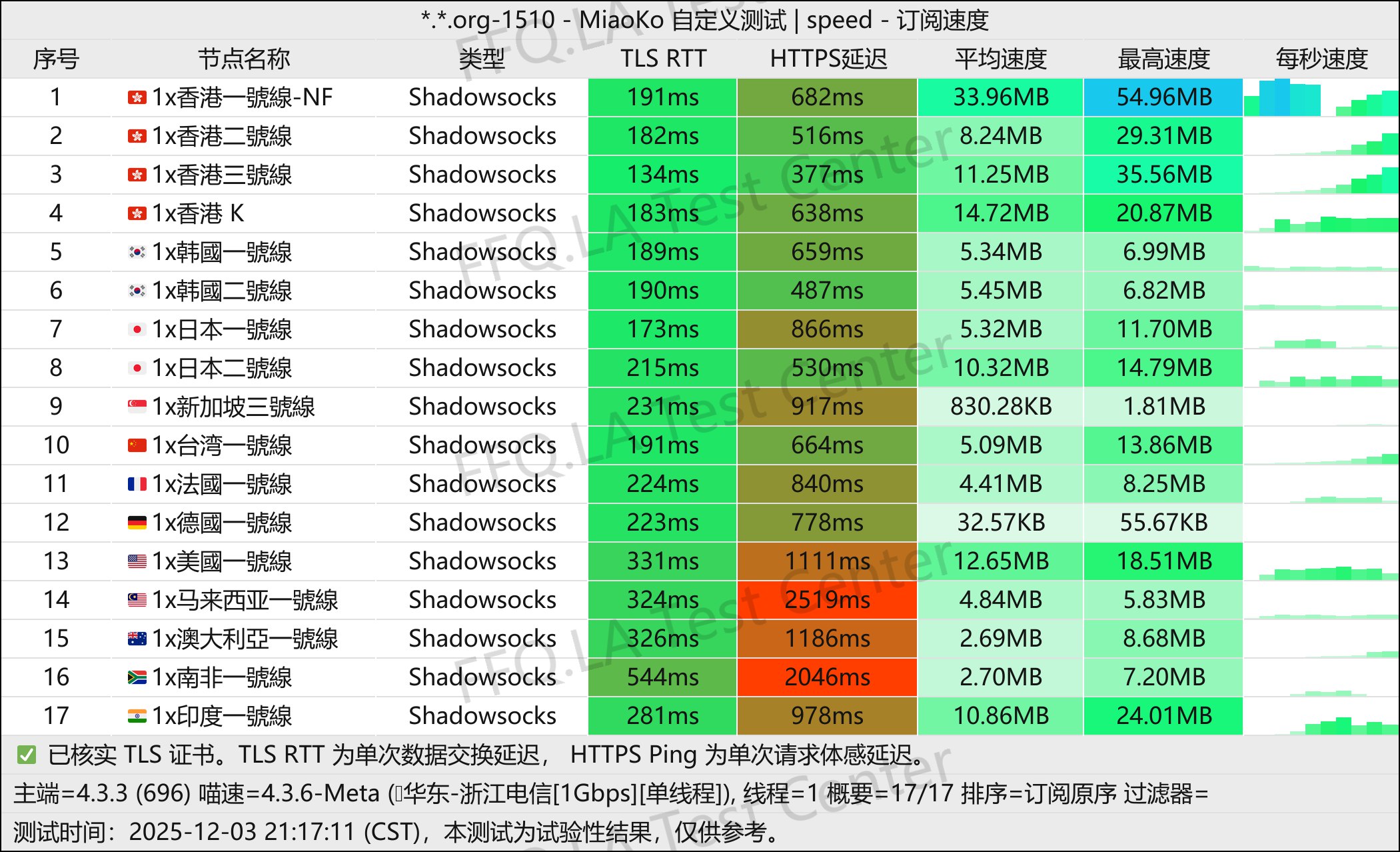 九紫离火雲丨单线程浙江电信@1Gbps.jpg