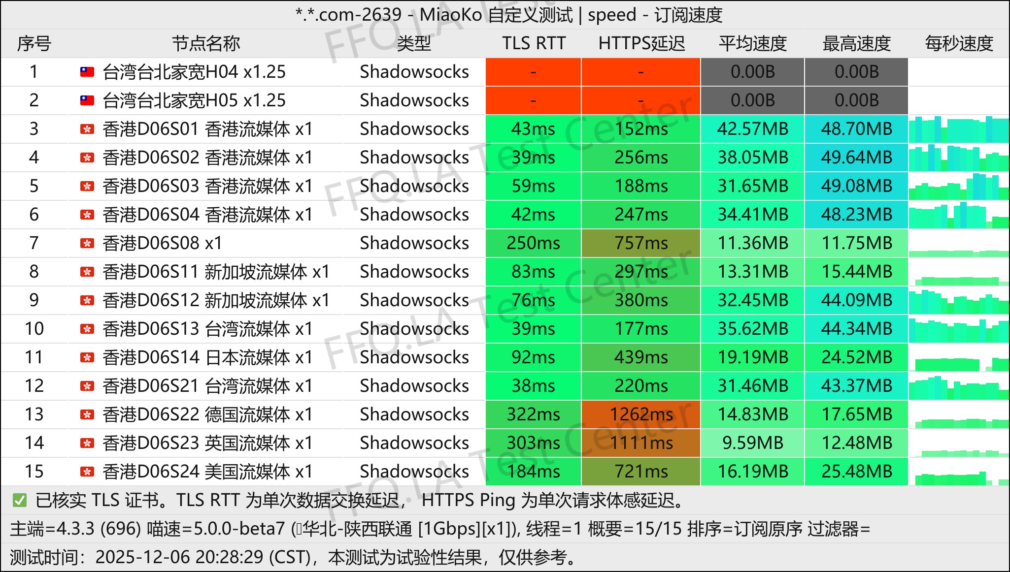 cpp丨单线程陕西联通@1Gbps.jpg