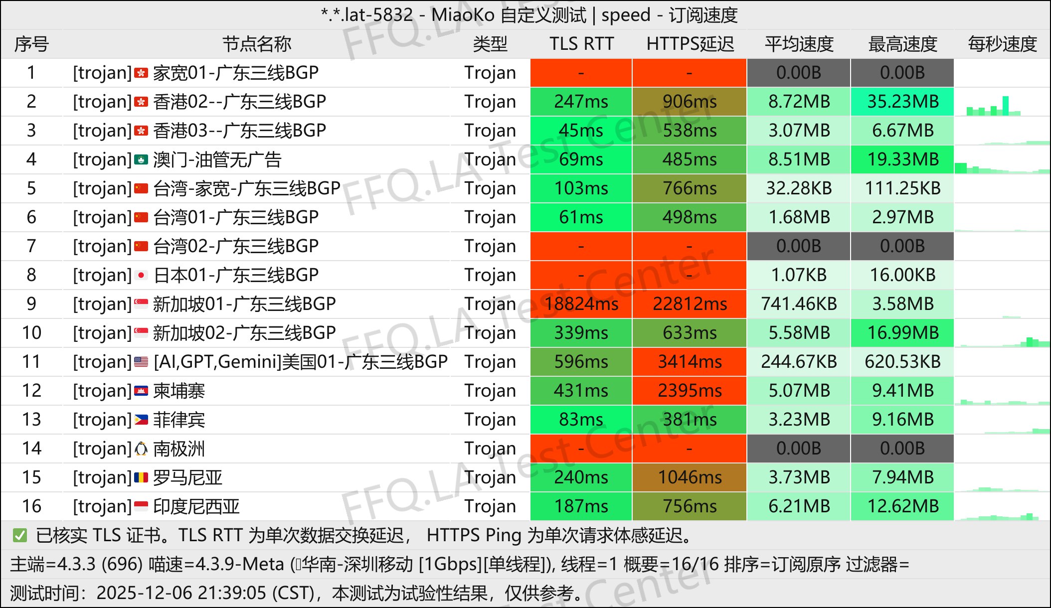 惊鸿云丨单线程深圳移动@1Gbps.jpg