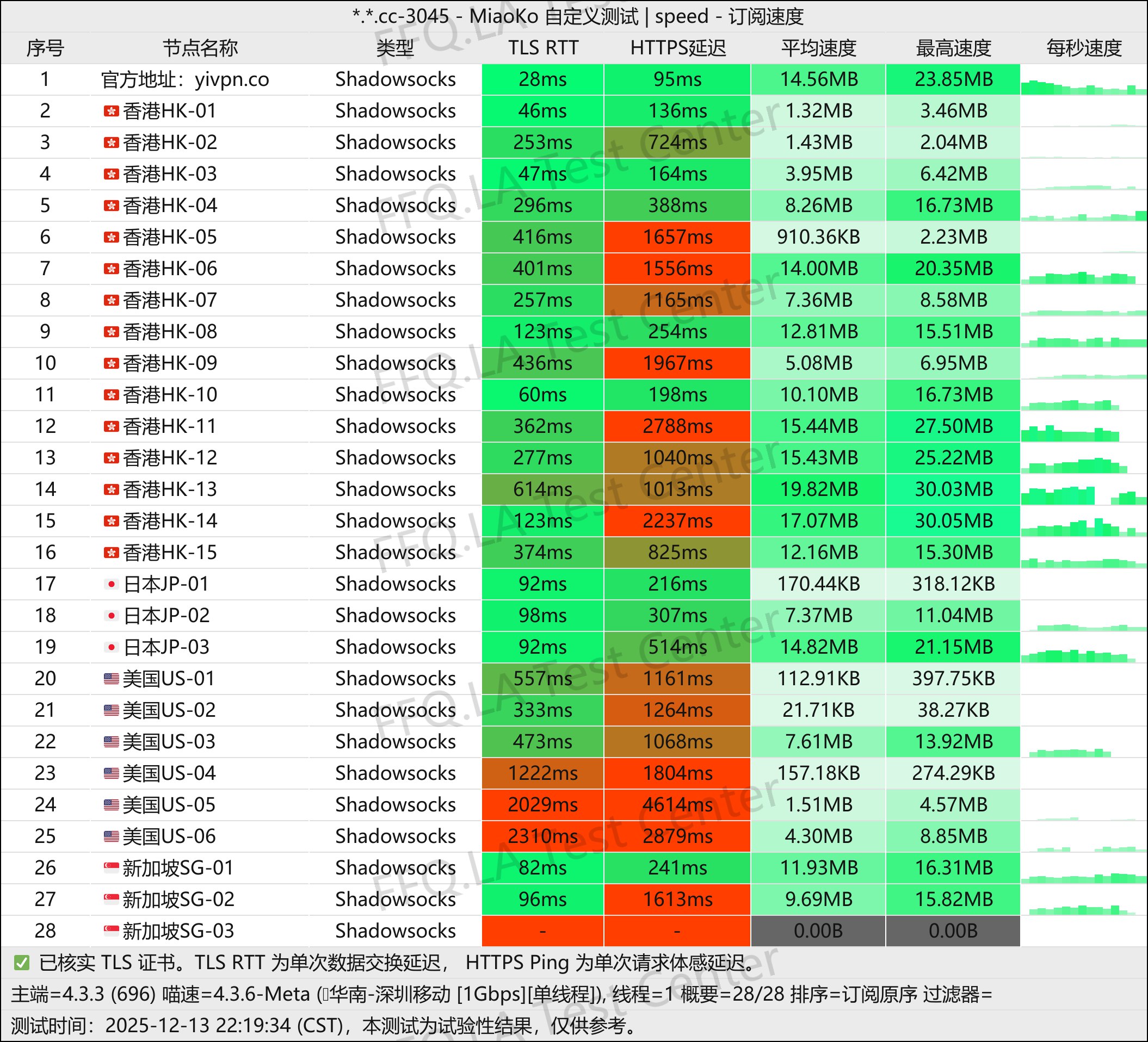 易安丨单线程深圳移动@1Gbps.jpg