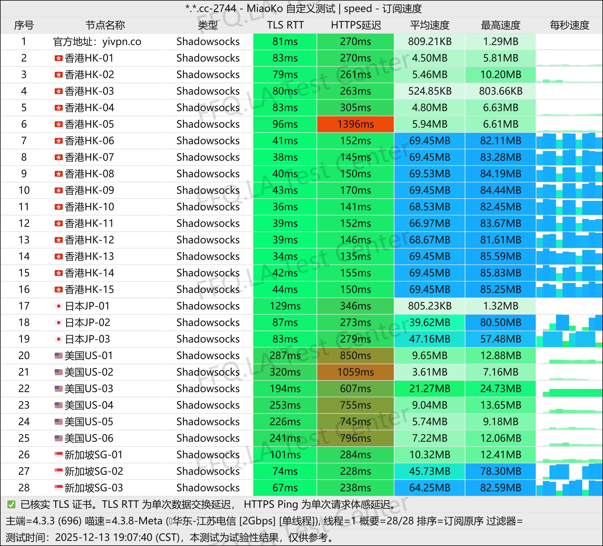易安丨单线程江苏电信@2Gbps.jpg