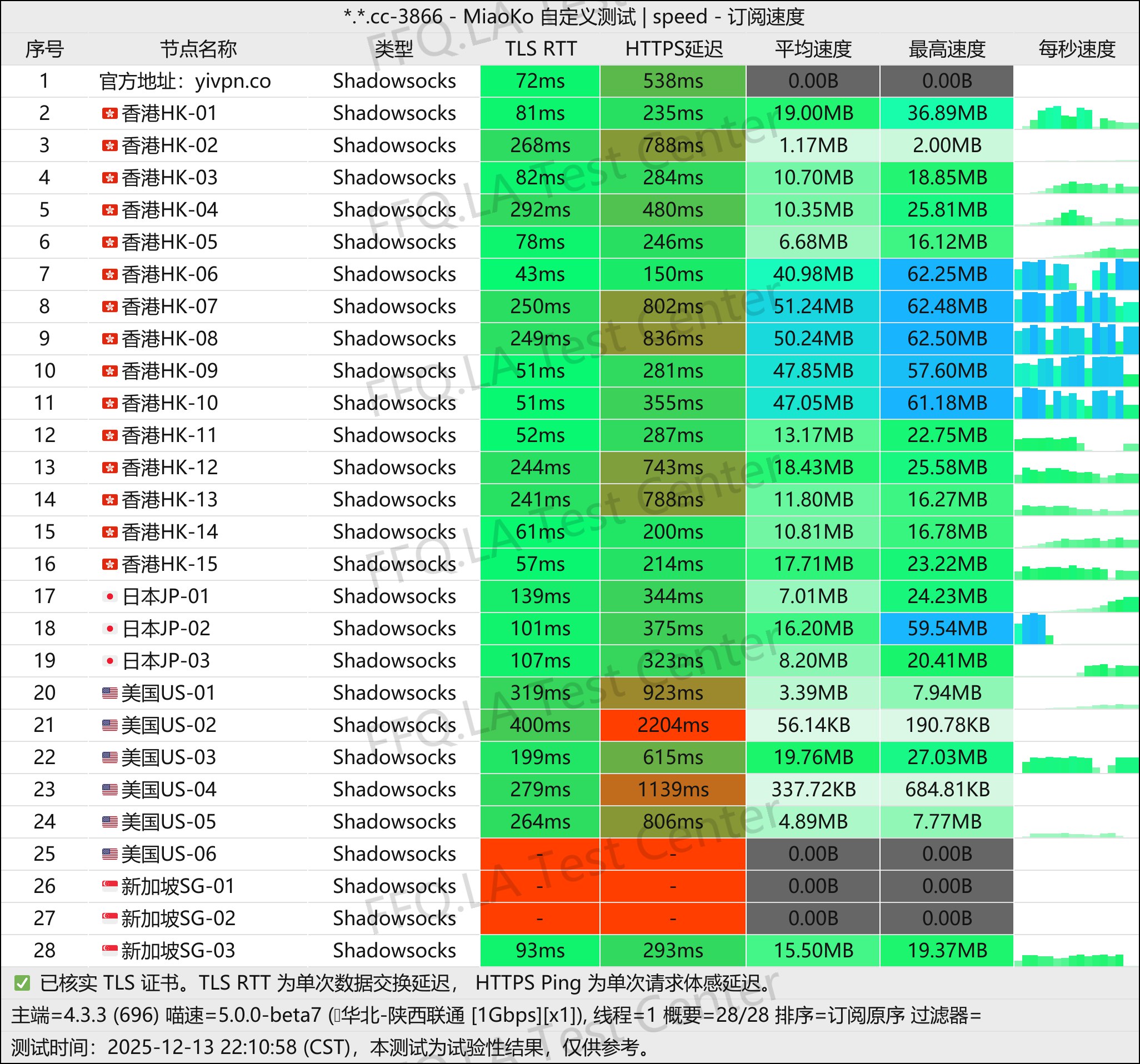 易安丨单线程陕西联通@1Gbps.jpg