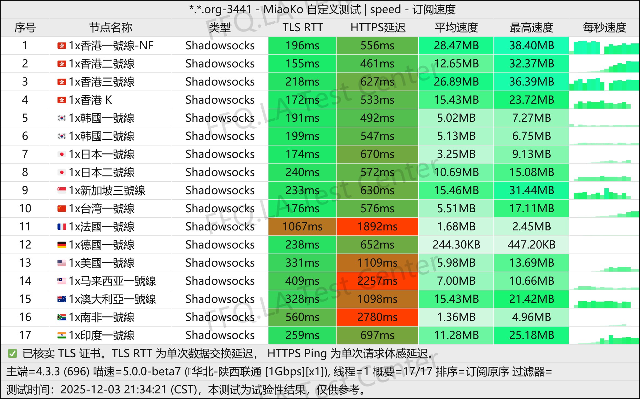 九紫离火雲丨单线程陕西联通@1Gbps.jpg