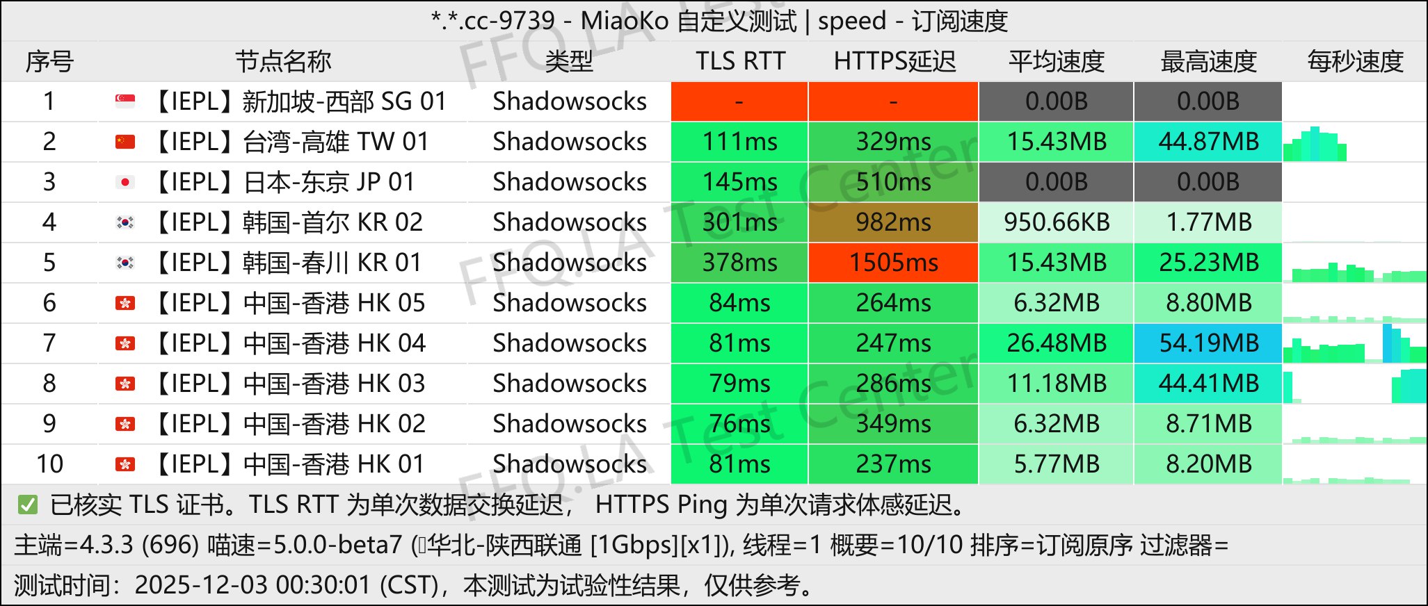 AirPiPi丨单线程陕西联通@1Gbps.jpg