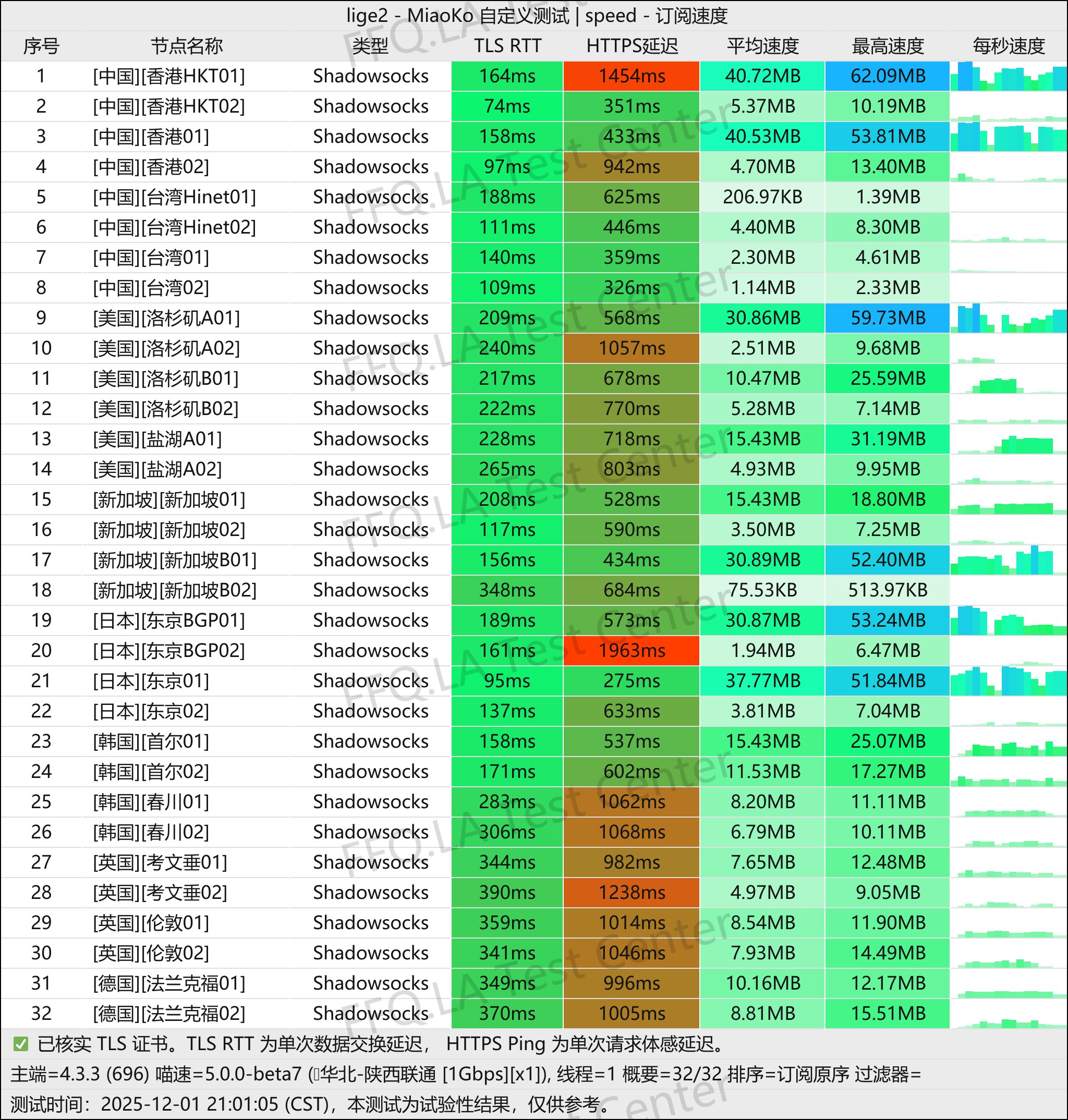 咩咩Cloud丨单线程陕西联通@1Gbps.jpg