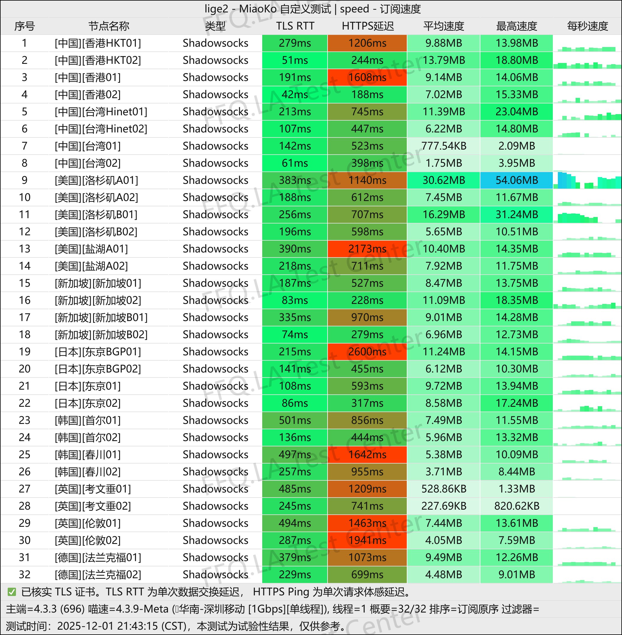 咩咩Cloud丨单线程深圳移动@1Gbps.jpg