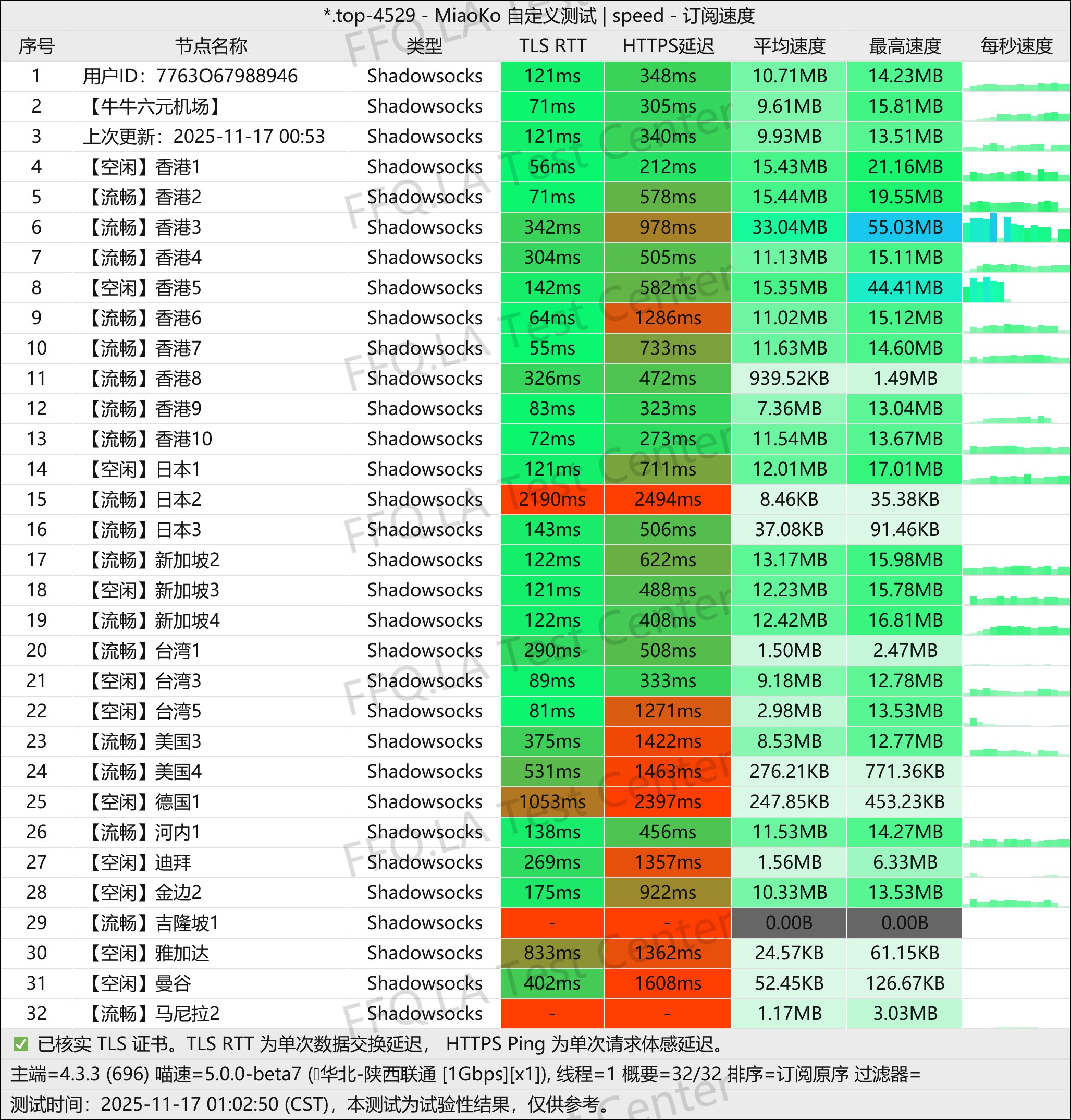 牛牛六元机场丨单线程陕西联通@1Gbps.jpg
