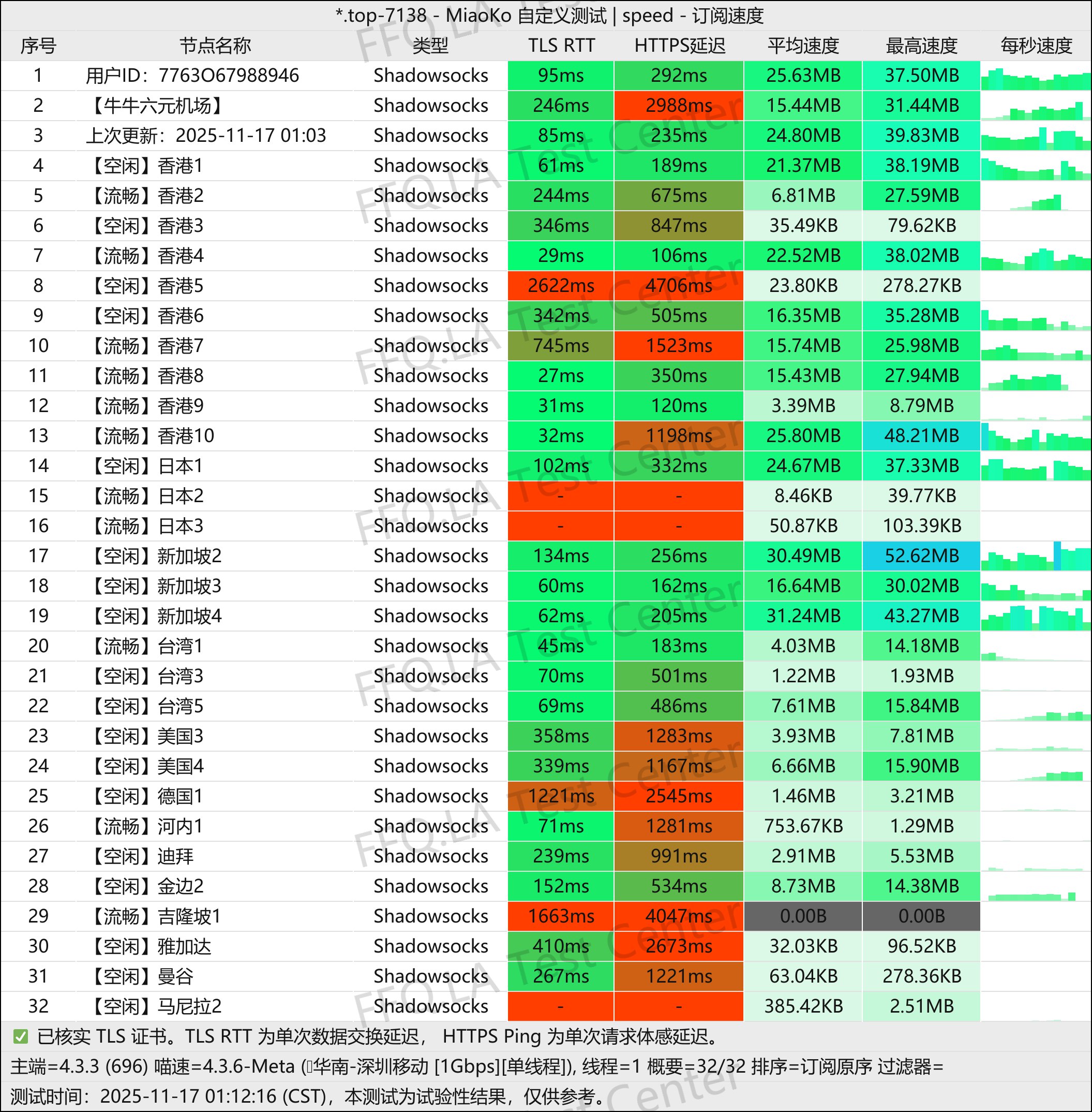 牛牛六元机场丨单线程深圳移动@1Gbps.jpg