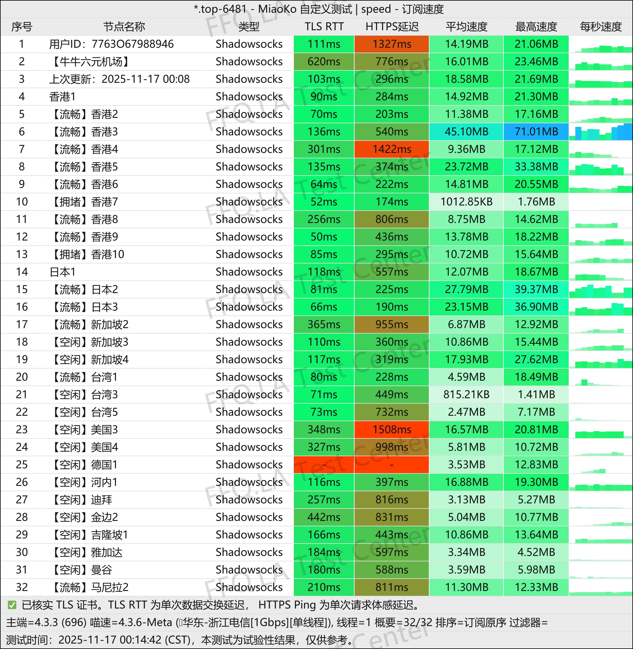 牛牛六元机场丨单线程浙江电信@1Gbps.jpg