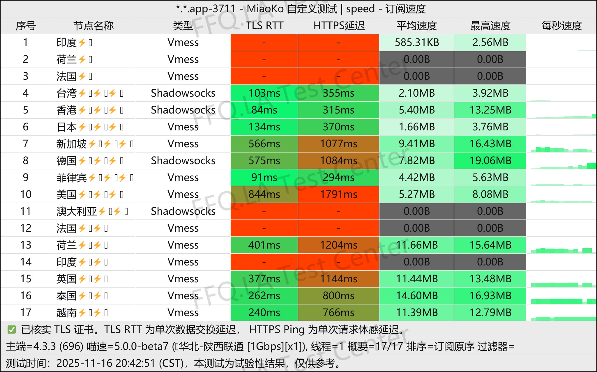 仙路湾加速丨单线程陕西联通@1Gbps.jpg