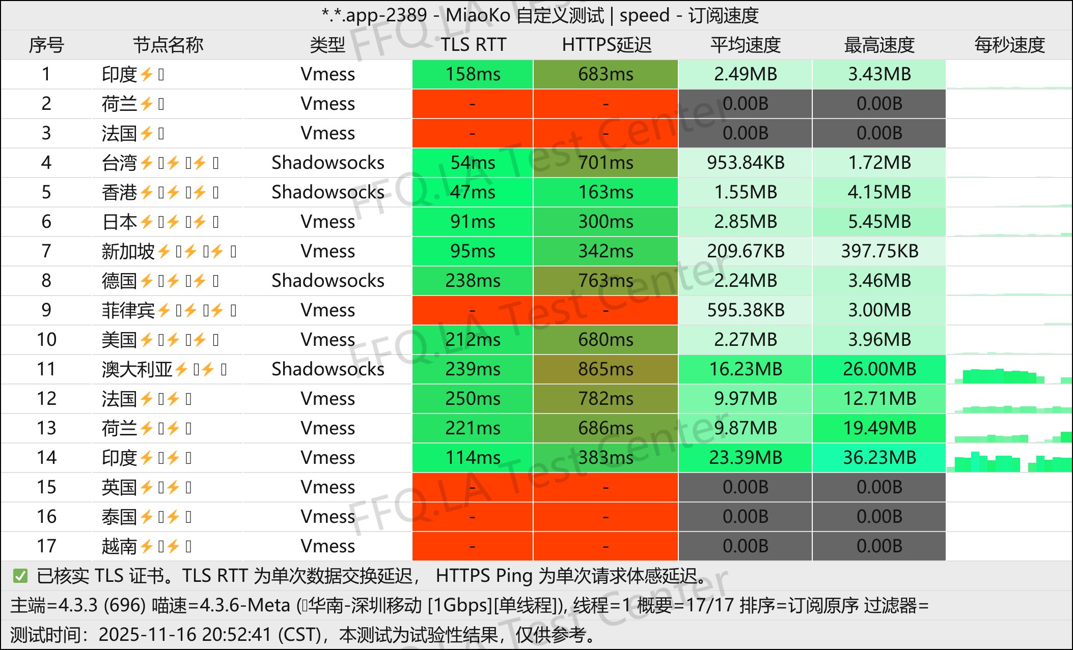 仙路湾加速丨单线程深圳移动@1Gbps.jpg