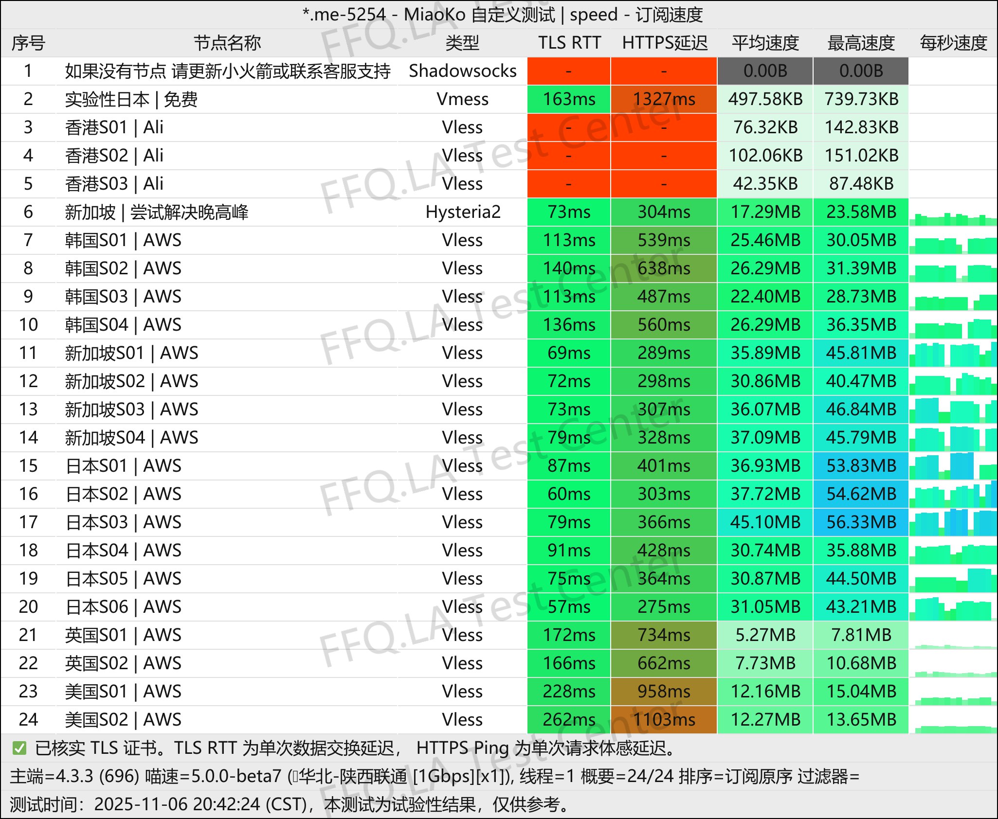 鱼鱼的超级机场丨单线程陕西联通@1Gbps.jpg