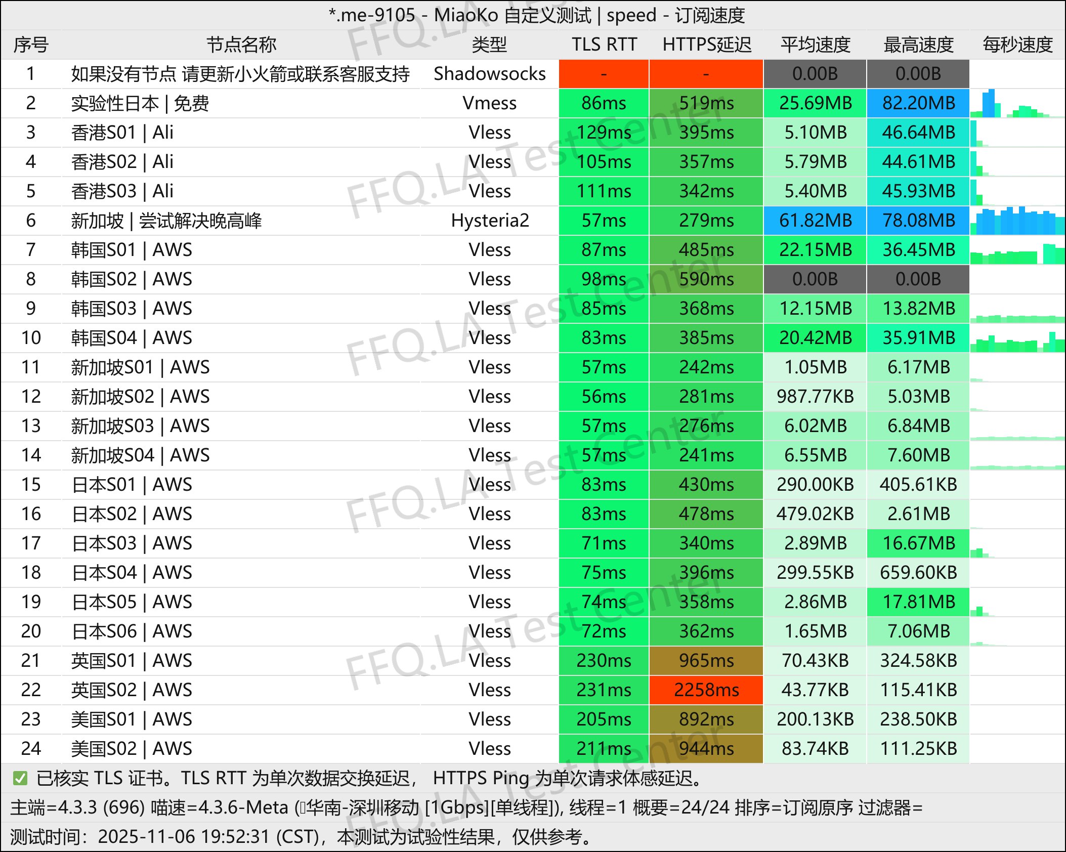 鱼鱼的超级机场丨单线程深圳移动@1Gbps.jpg