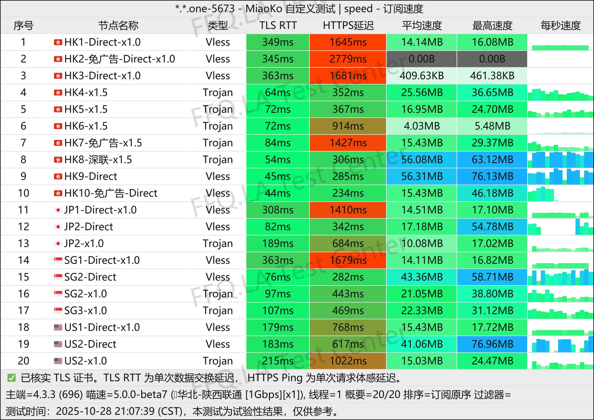 游饱它丨单线程陕西联通@1Gbps.jpg