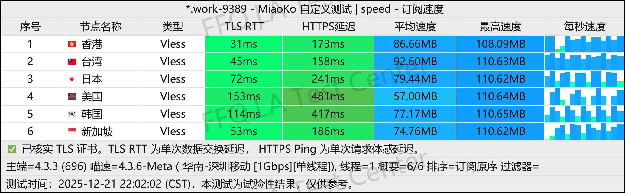 AnyNet丨单线程深圳移动@1Gbps.jpg