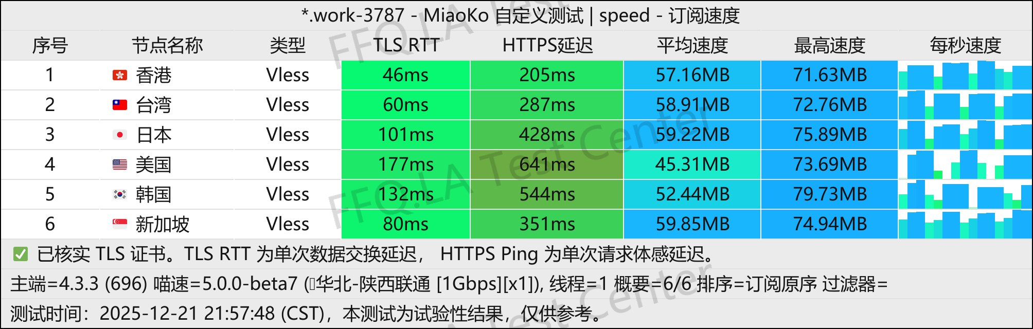 AnyNet丨单线程陕西联通@1Gbps.jpg