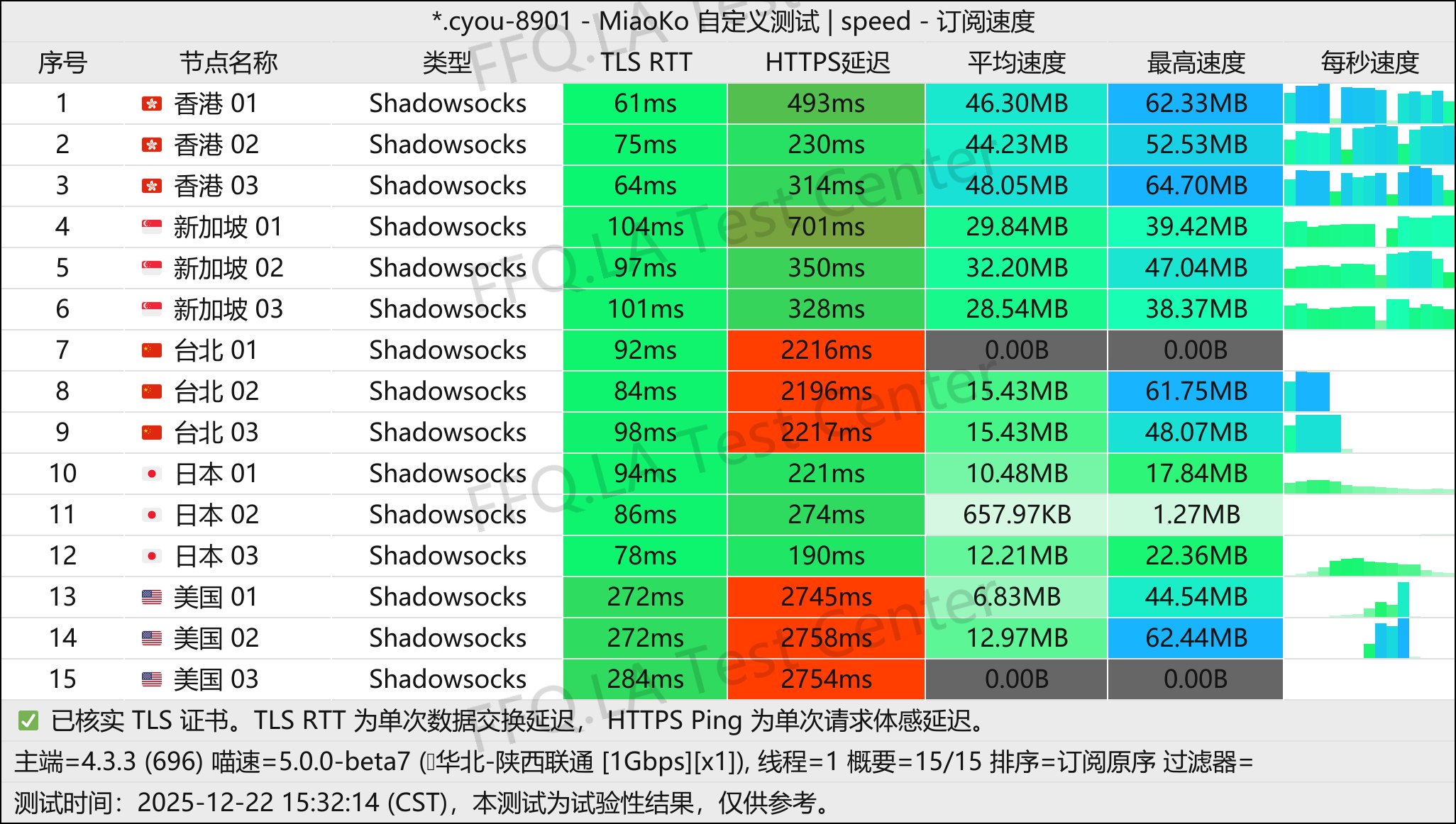One Step丨单线程陕西联通@1Gbps.jpg