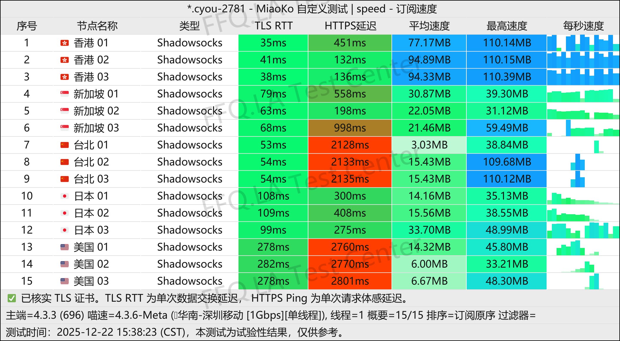 One Step丨单线程深圳移动@1Gbps.jpg