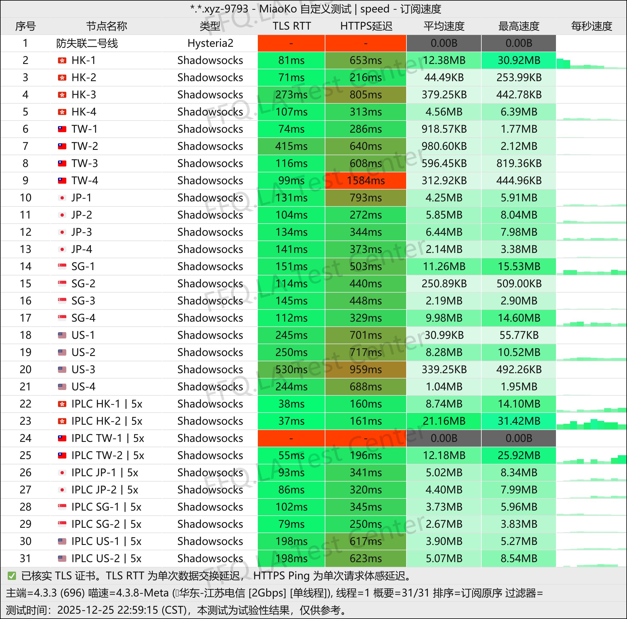 一元中转丨单线程江苏电信@2Gbps.jpg