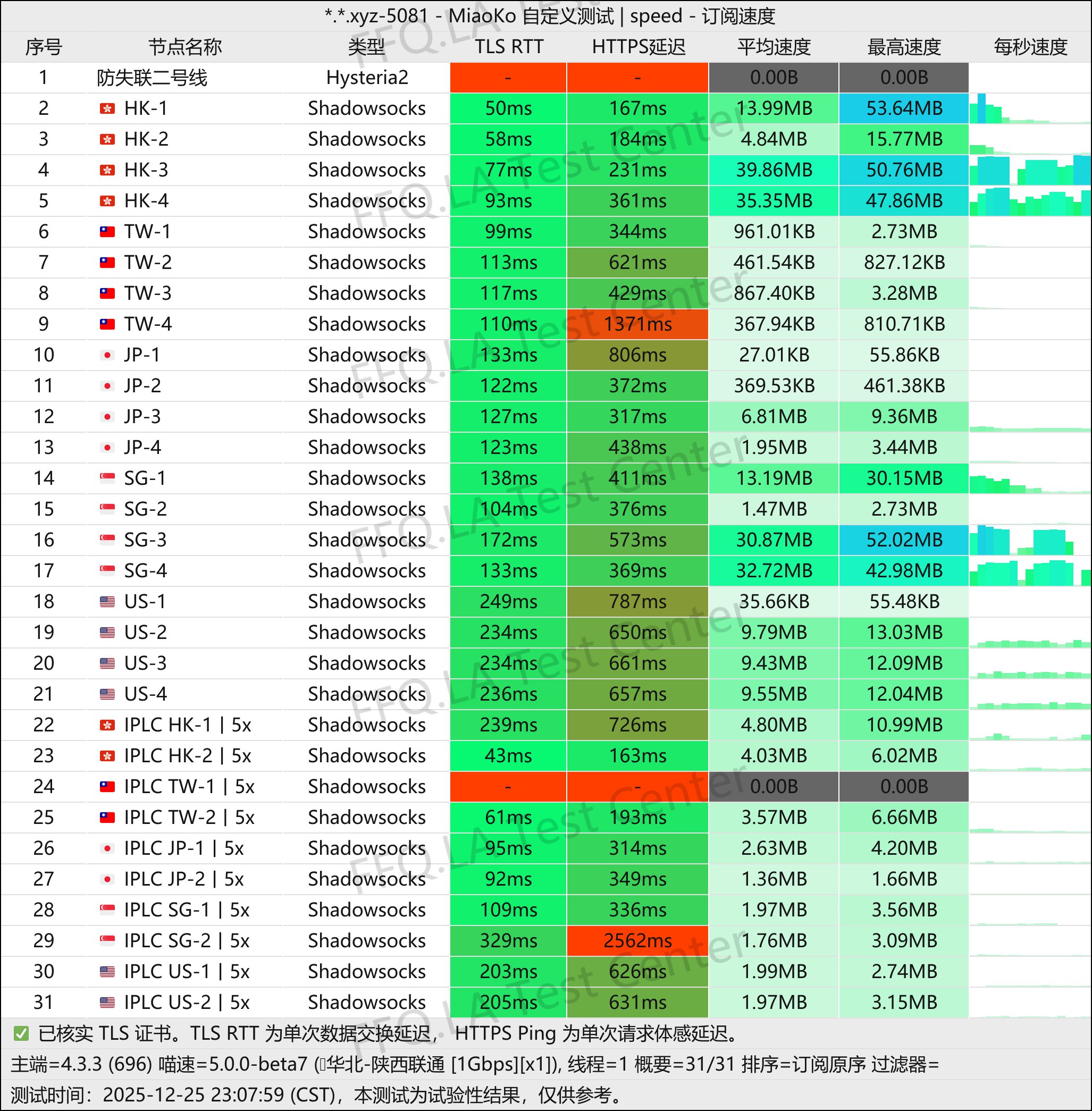 一元中转丨单线程陕西联通@1Gbps.jpg