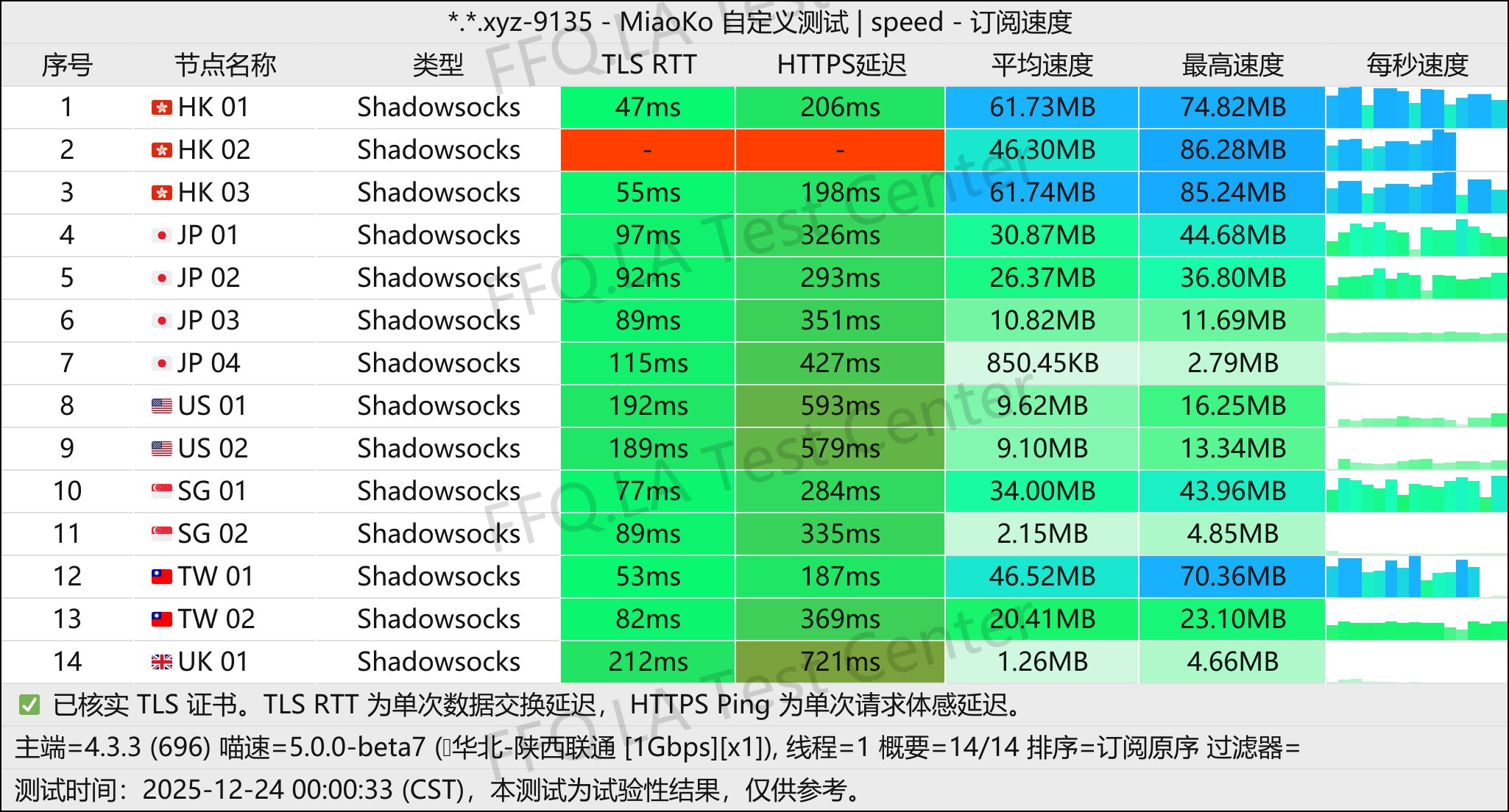 EasyCloud丨单线程陕西联通@1Gbps.jpg