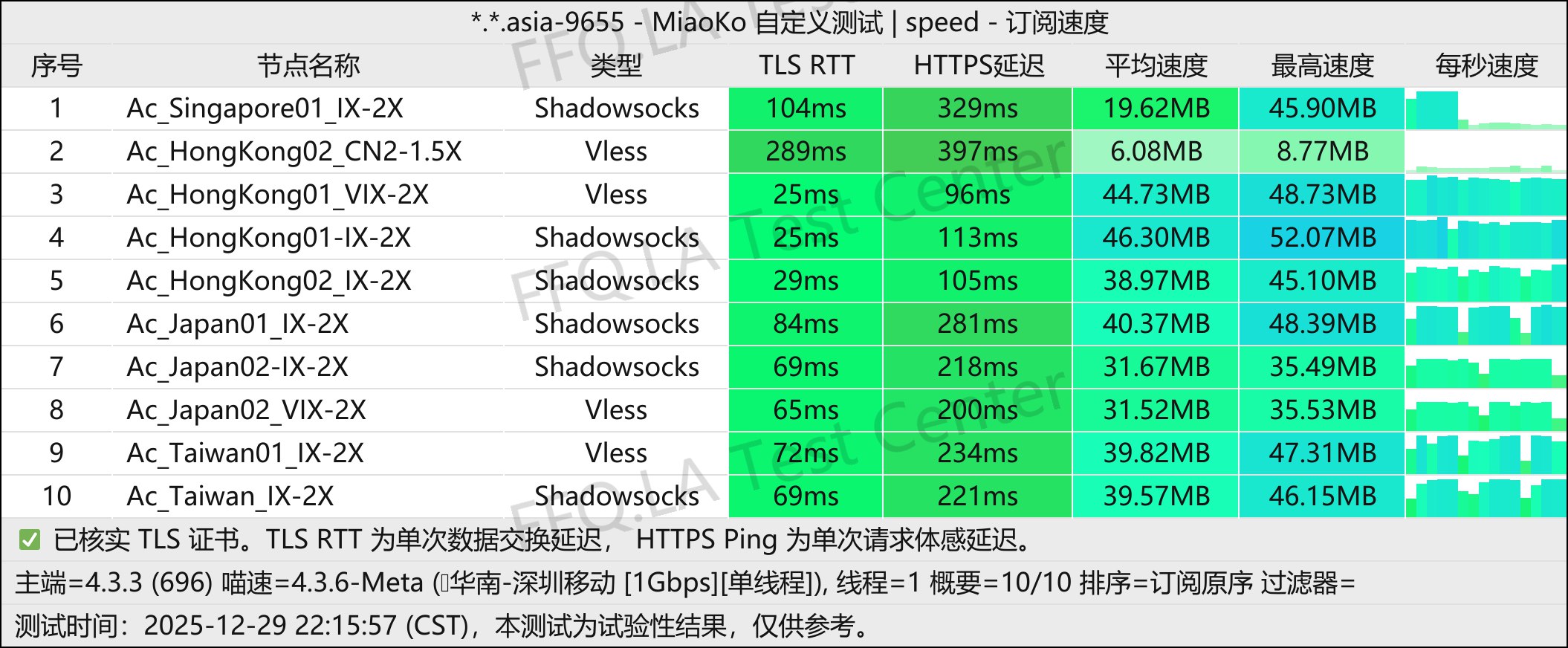 Acheron丨单线程深圳移动@1Gbps.jpg