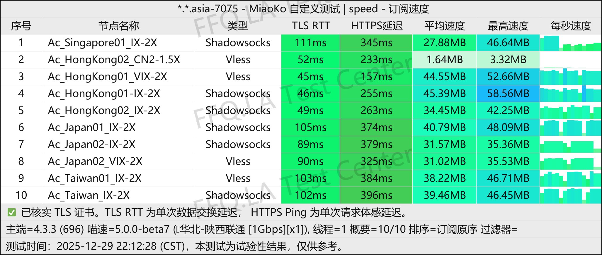 Acheron丨单线程陕西联通@1Gbps.jpg