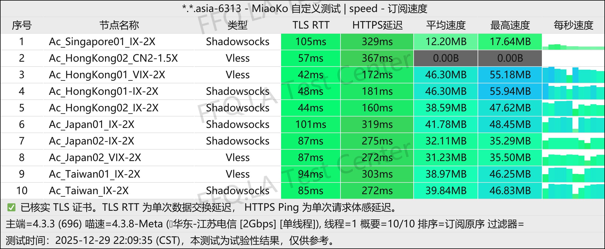 Acheron丨单线程江苏电信@2Gbps.jpg