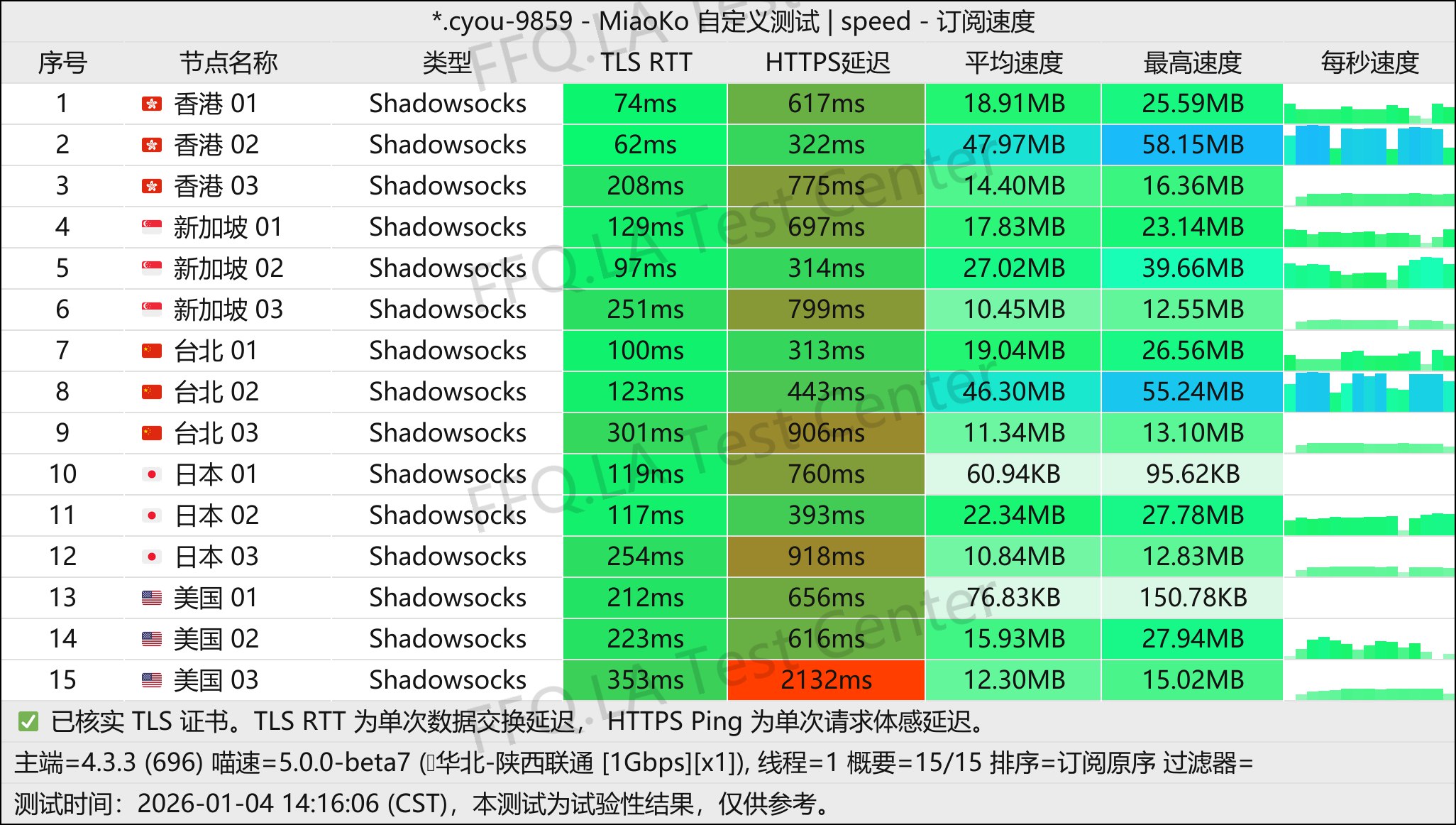 OneStep丨单线程陕西联通@1Gbps.jpg