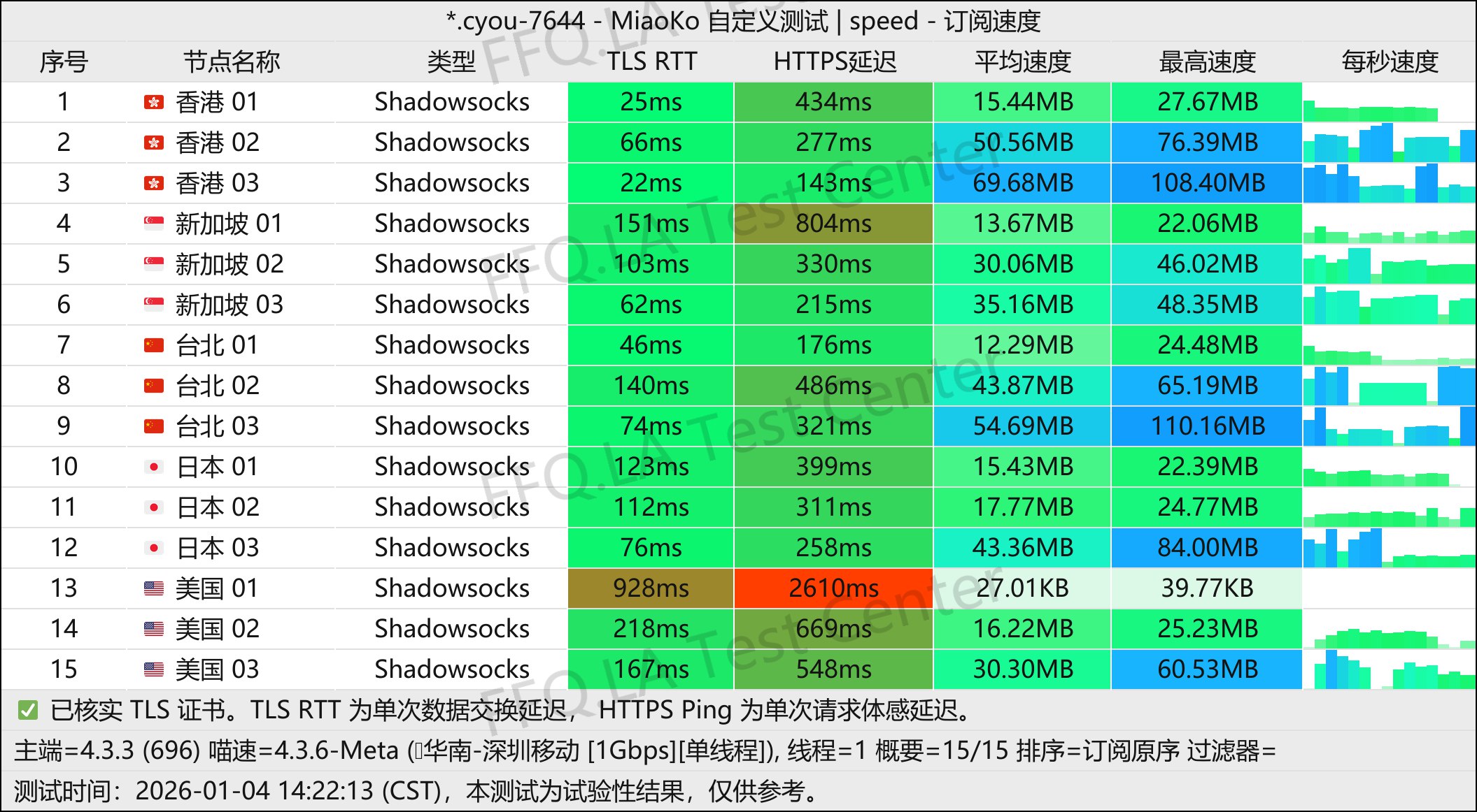 OneStep丨单线程深圳移动@1Gbps.jpg