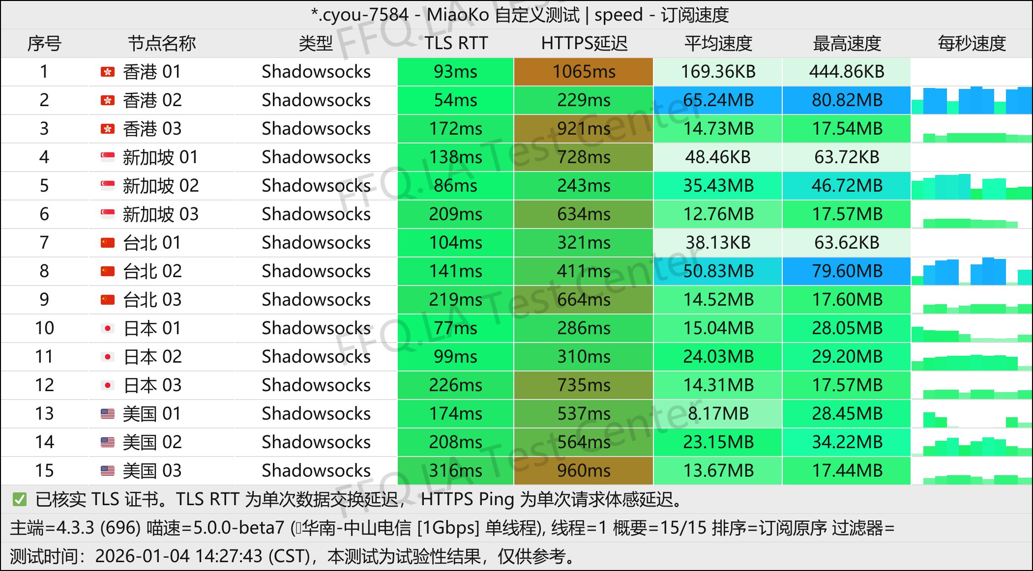 OneStep丨单线程中山电信@1Gbps.jpg