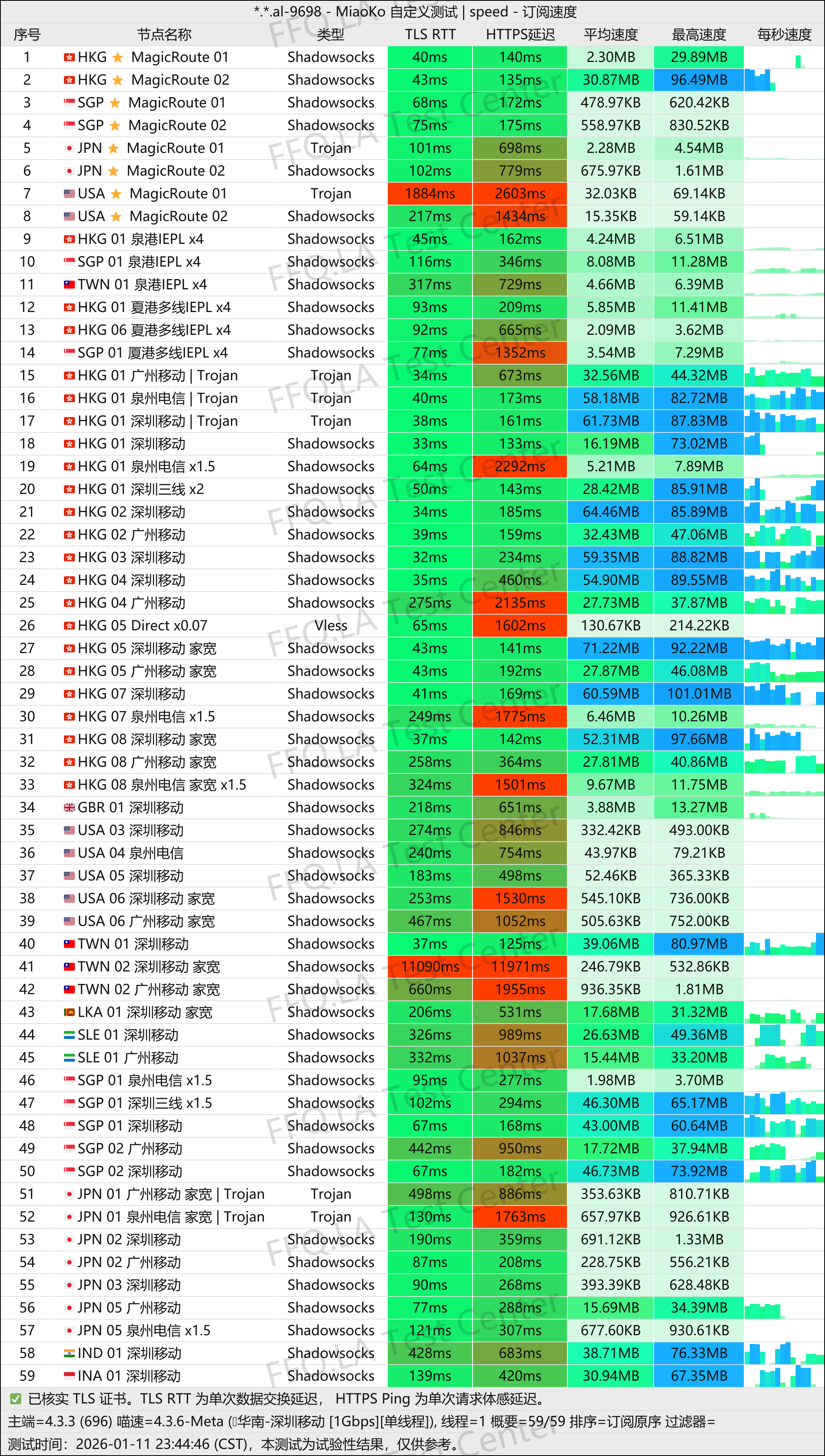 DoriyaNetwork丨单线程深圳移动@1Gbps.jpg