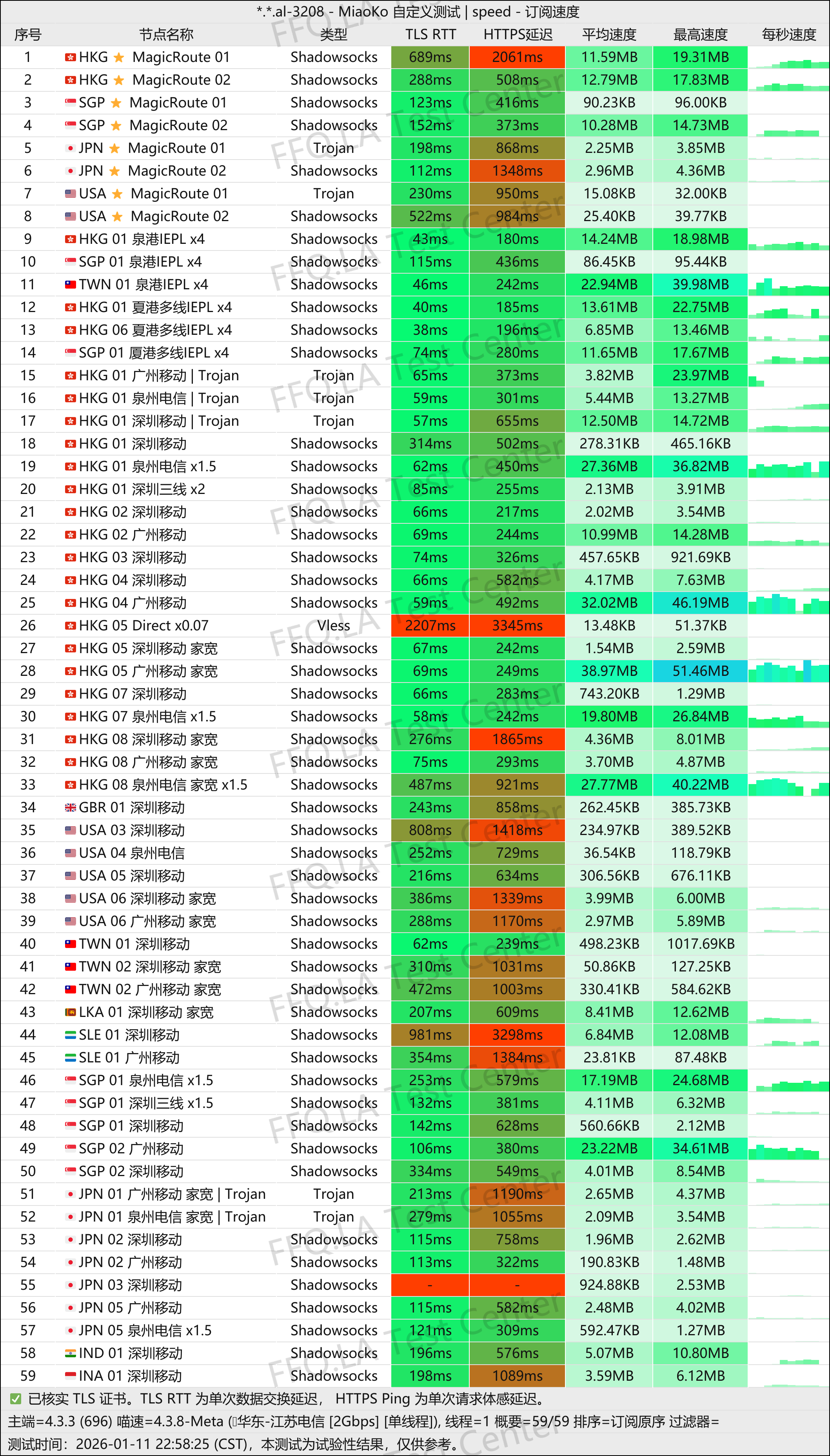 DoriyaNetwork丨单线程江苏电信@2Gbps.jpg