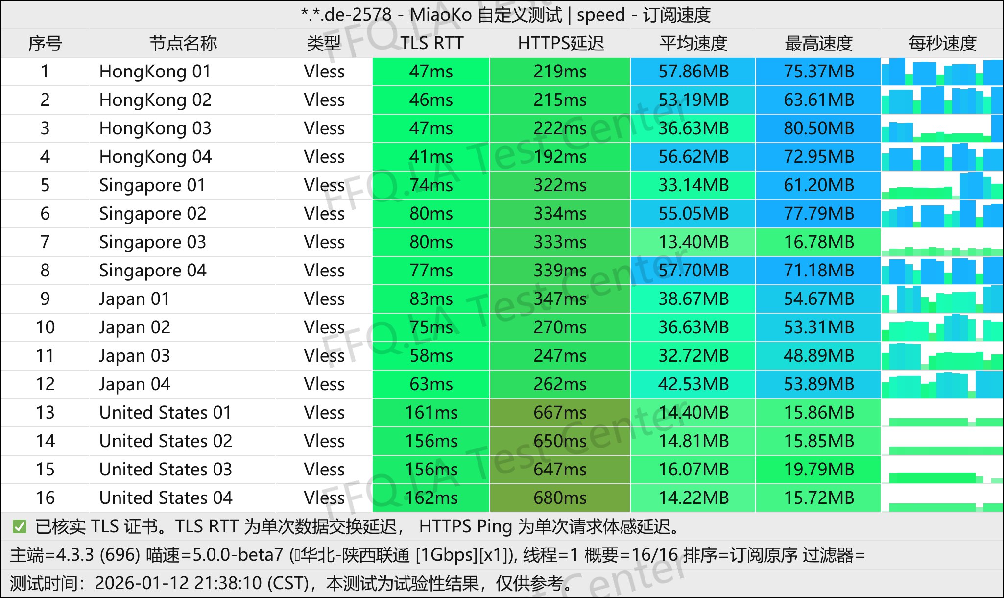 肯の机丨单线程陕西联通@1Gbps.jpg