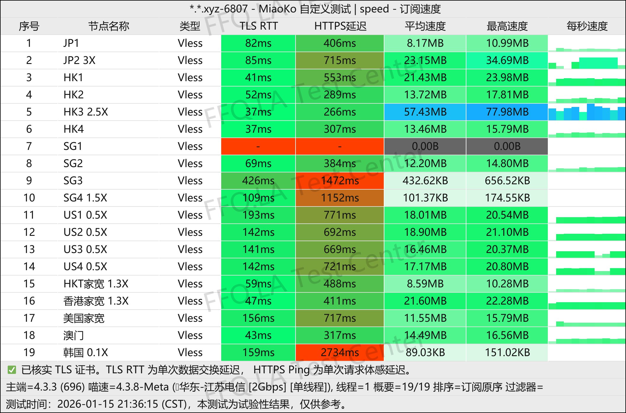 bichon丨单线程江苏电信@2Gbps.jpg