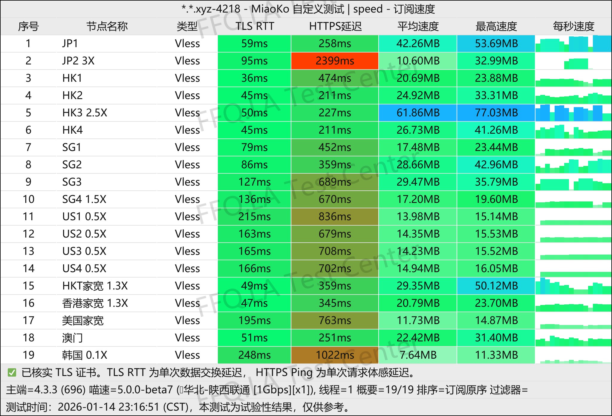 bichon丨单线程陕西联通@1Gbps.jpg