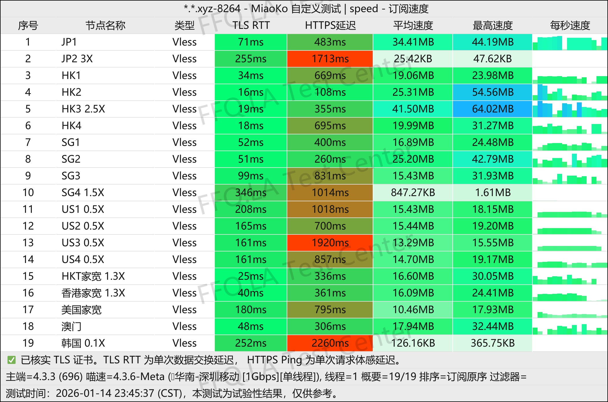 bichon丨单线程深圳移动@1Gbps.jpg