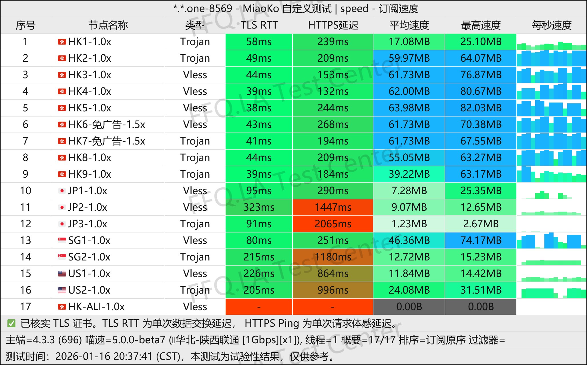 游饱它丨单线程陕西联通@1Gbps.jpg