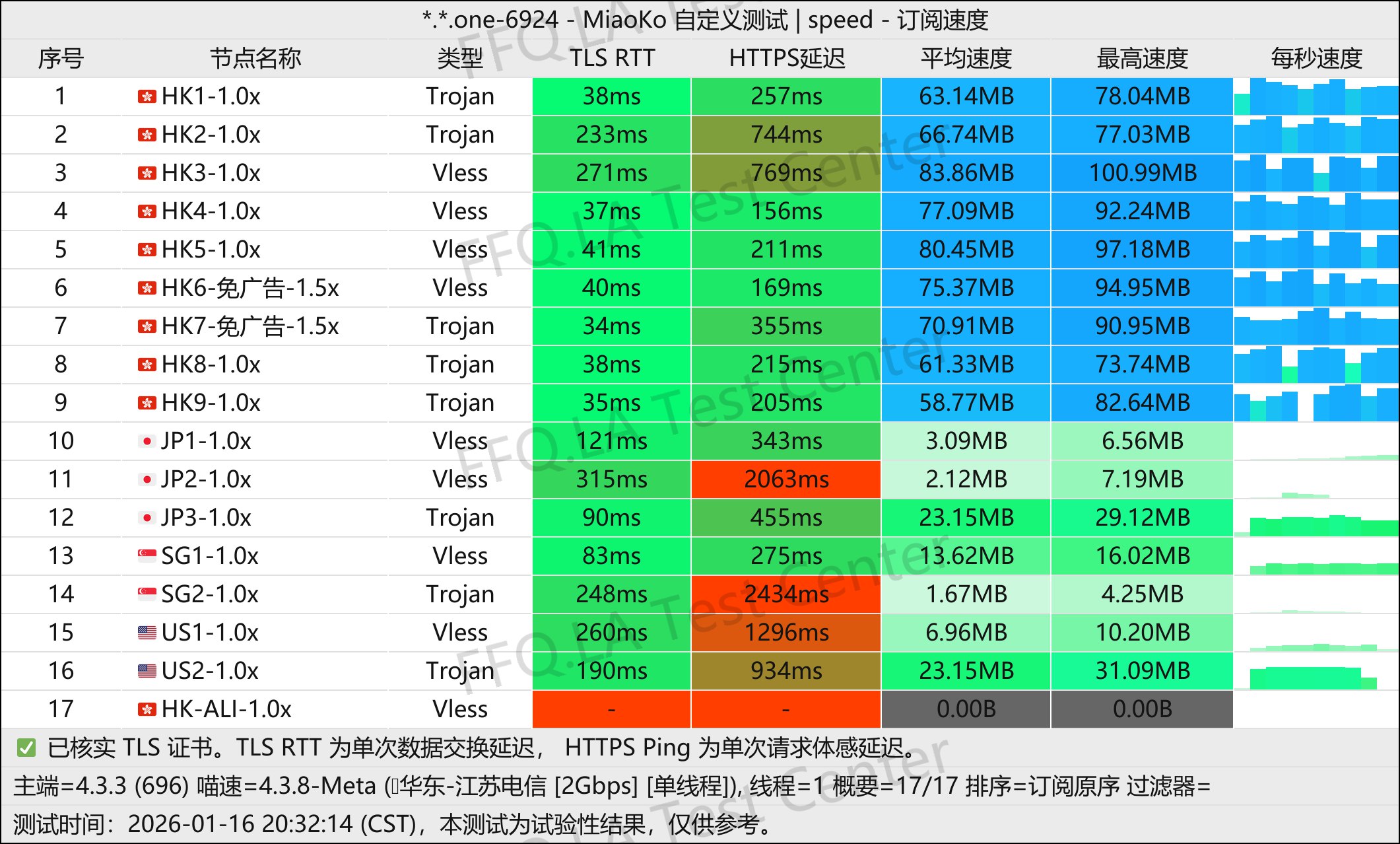 游饱它丨单线程江苏电信@2Gbps.jpg