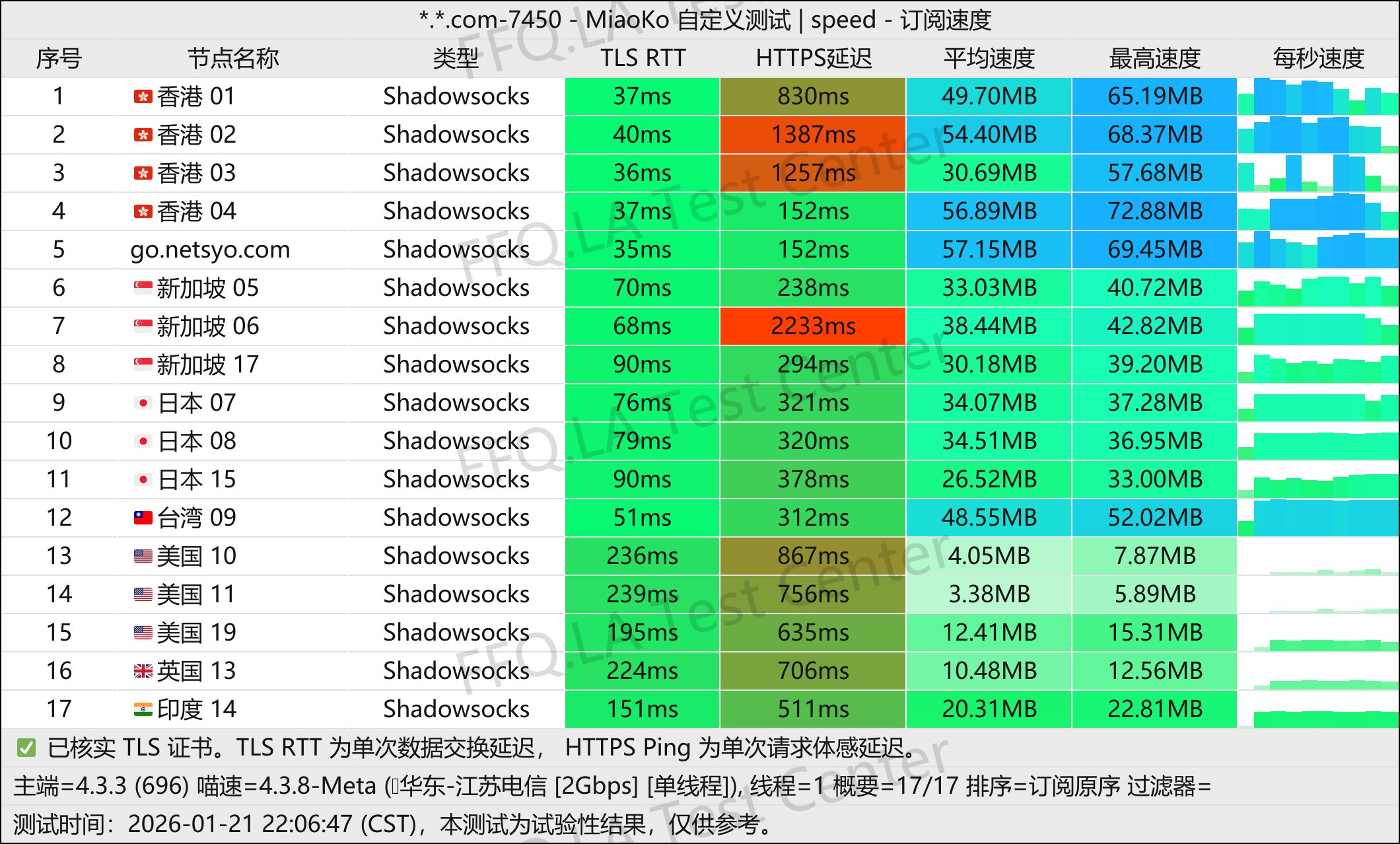 netsyo丨单线程江苏电信@2Gbps.jpg