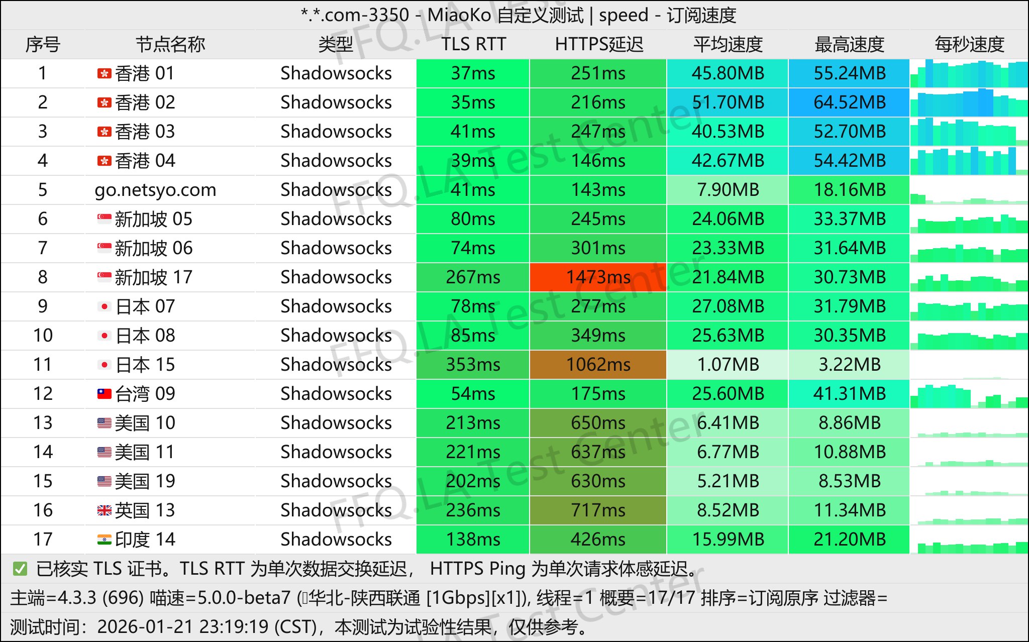netsyo丨单线程陕西联通@1Gbps.jpg