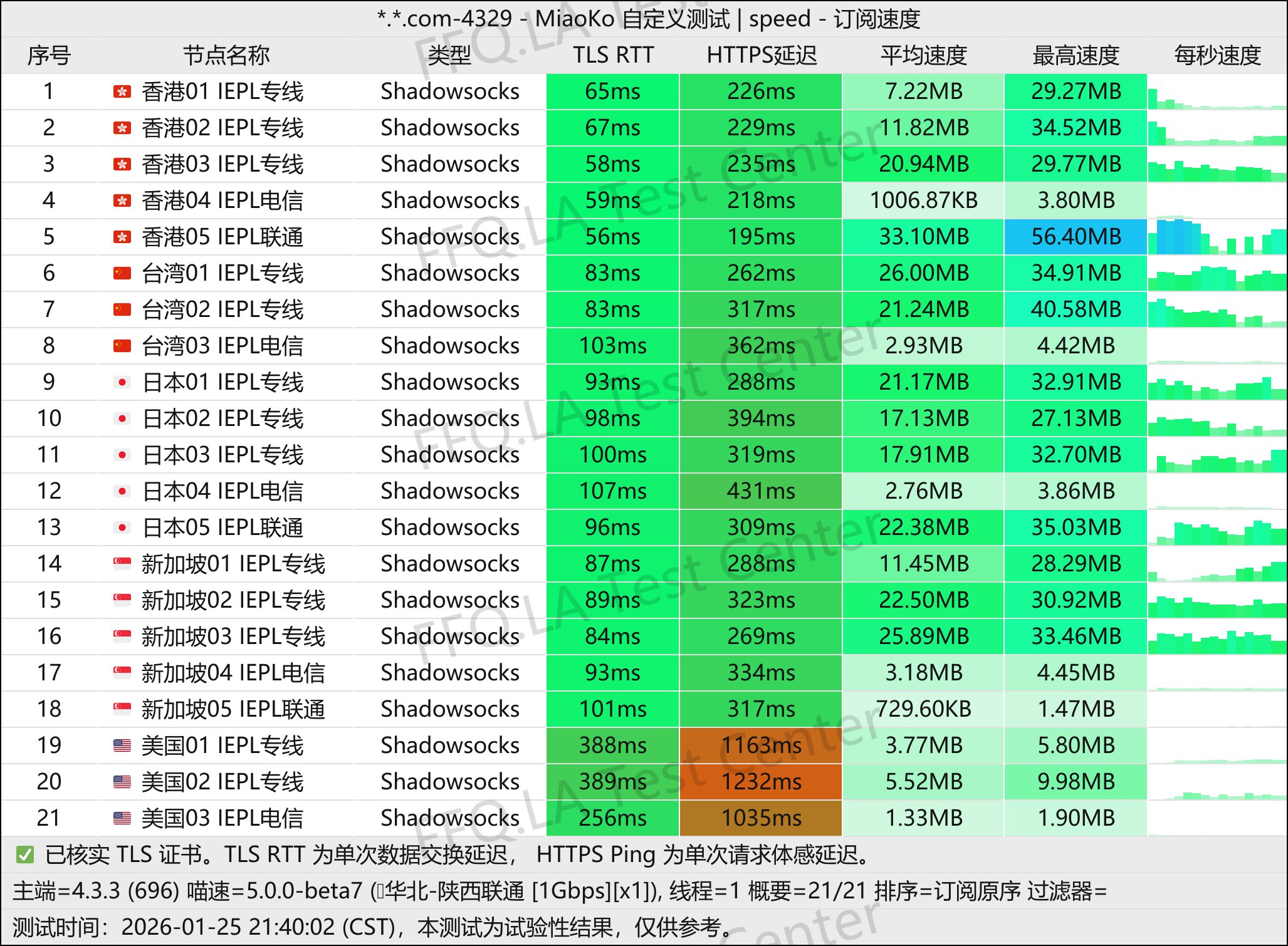 神龙机场丨单线程陕西联通@1Gbps.jpg