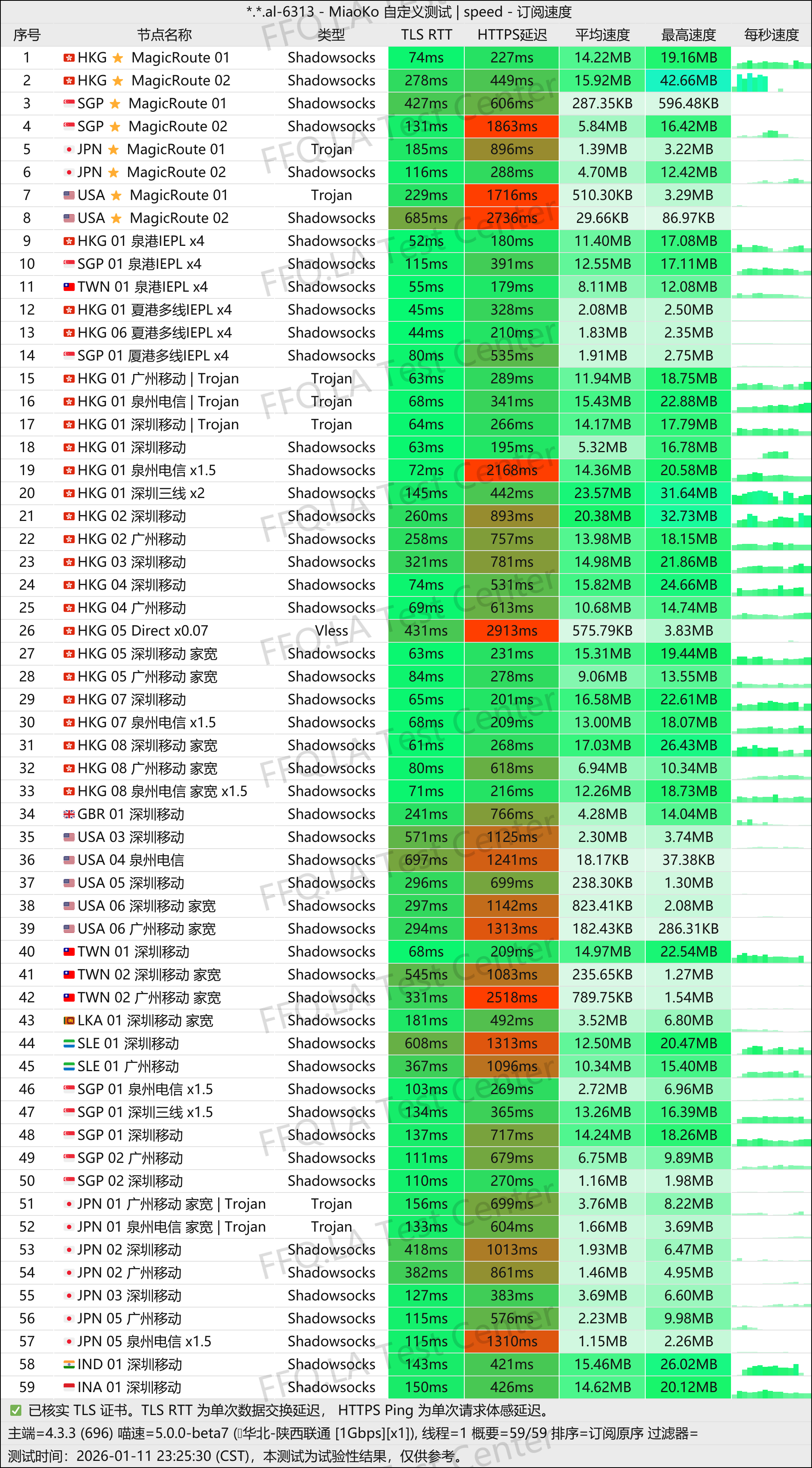 DoriyaNetwork丨单线程陕西联通@1Gbps.jpg
