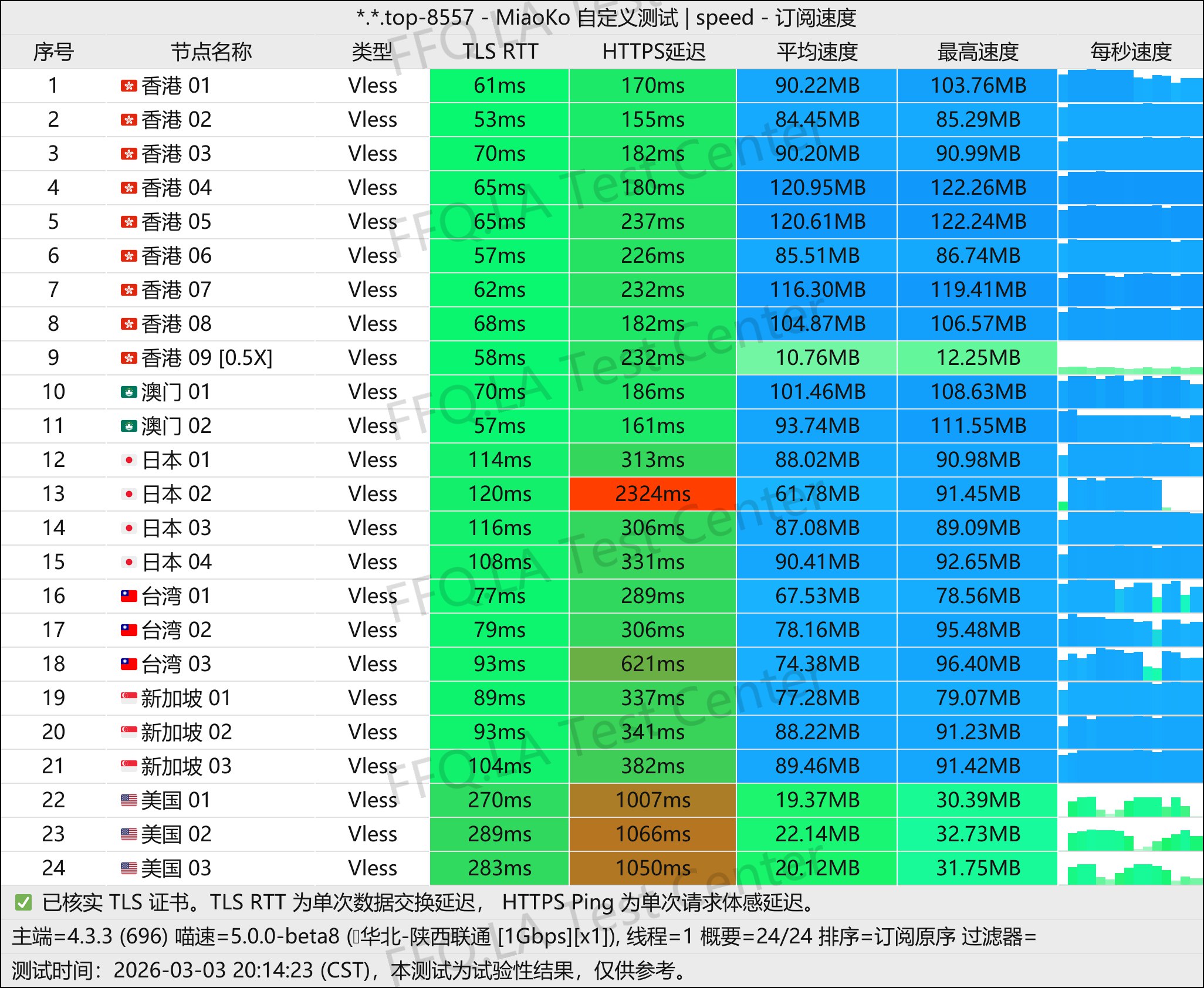 千速云丨单线程陕西联通@1Gbps.jpg