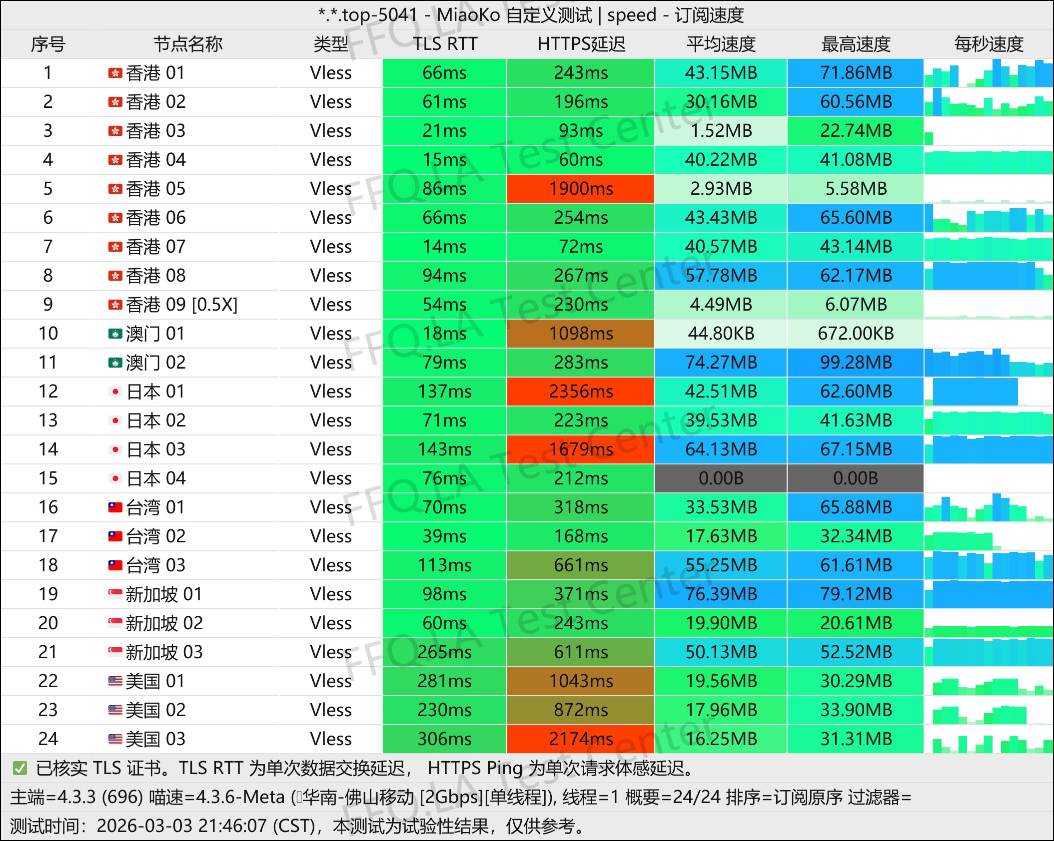 千速云丨单线程佛山移动@1Gbps.jpg
