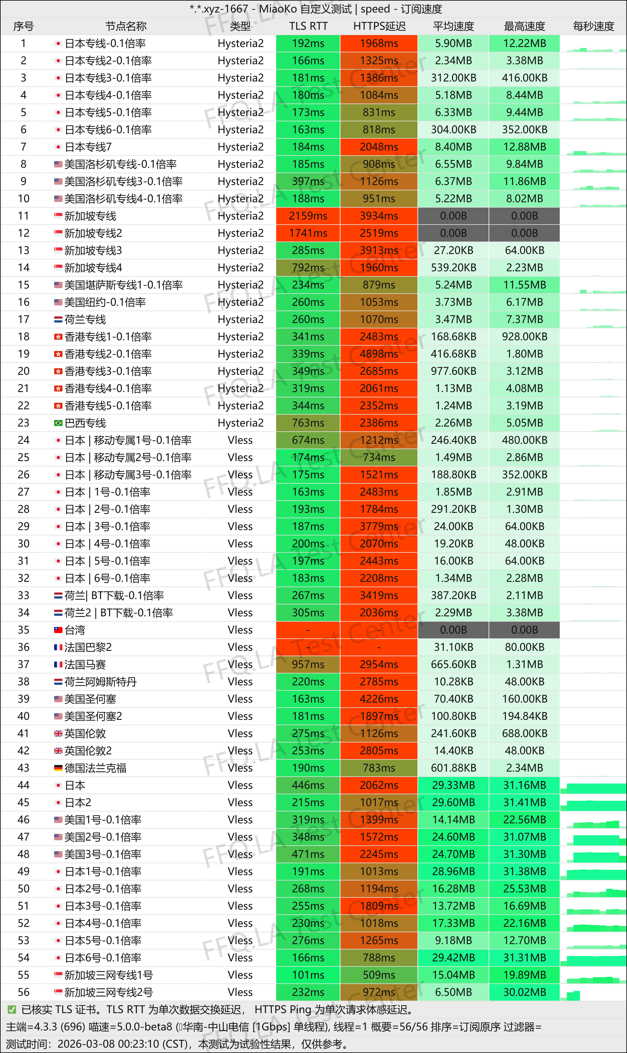 一分机场丨单线程中山电信@1Gbps.jpg